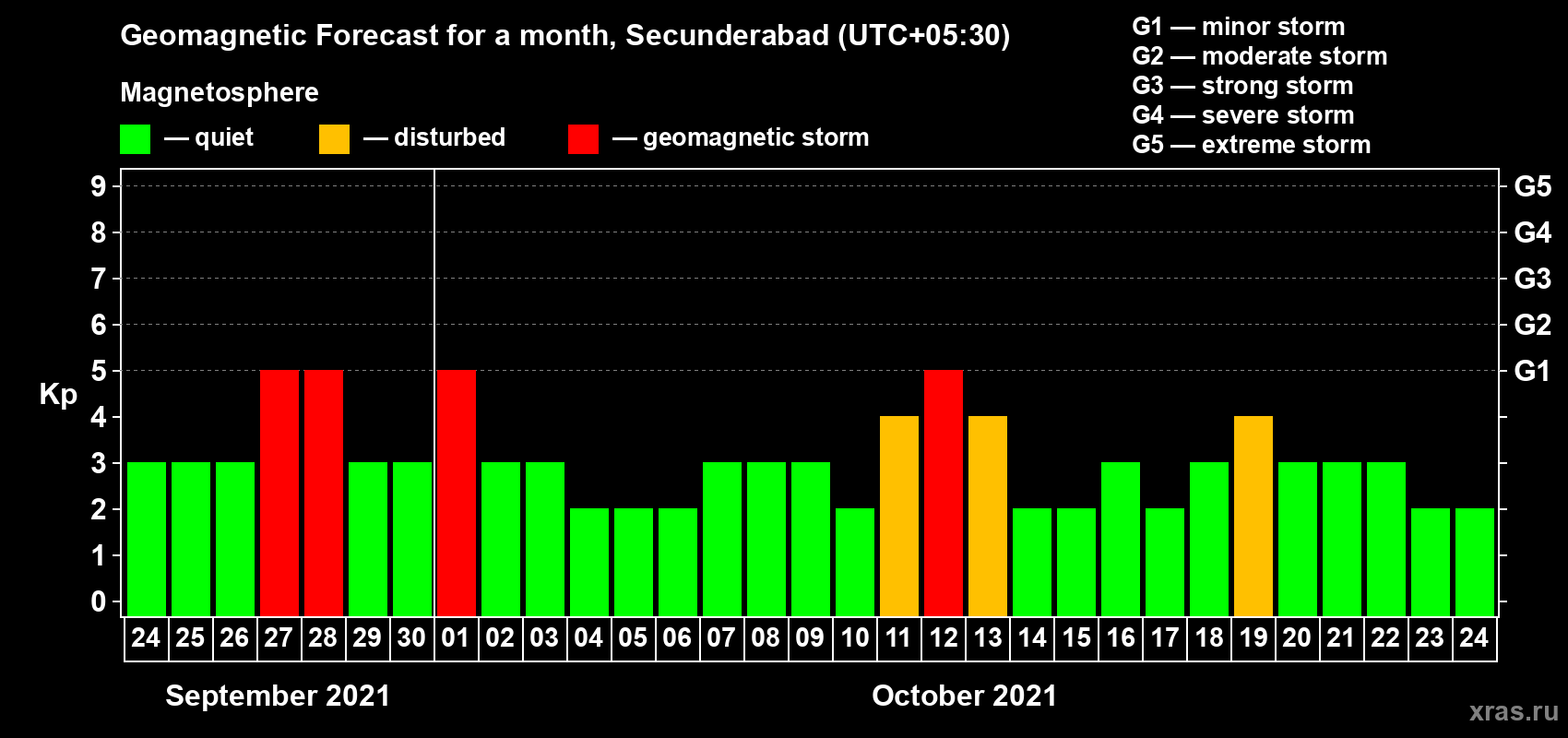 Forecast of the daily maximal value of geomagnetic index Kp for <b>1 month</b> (31 days) <b>from Sep 24, 2021 to Oct 24, 2021</b>