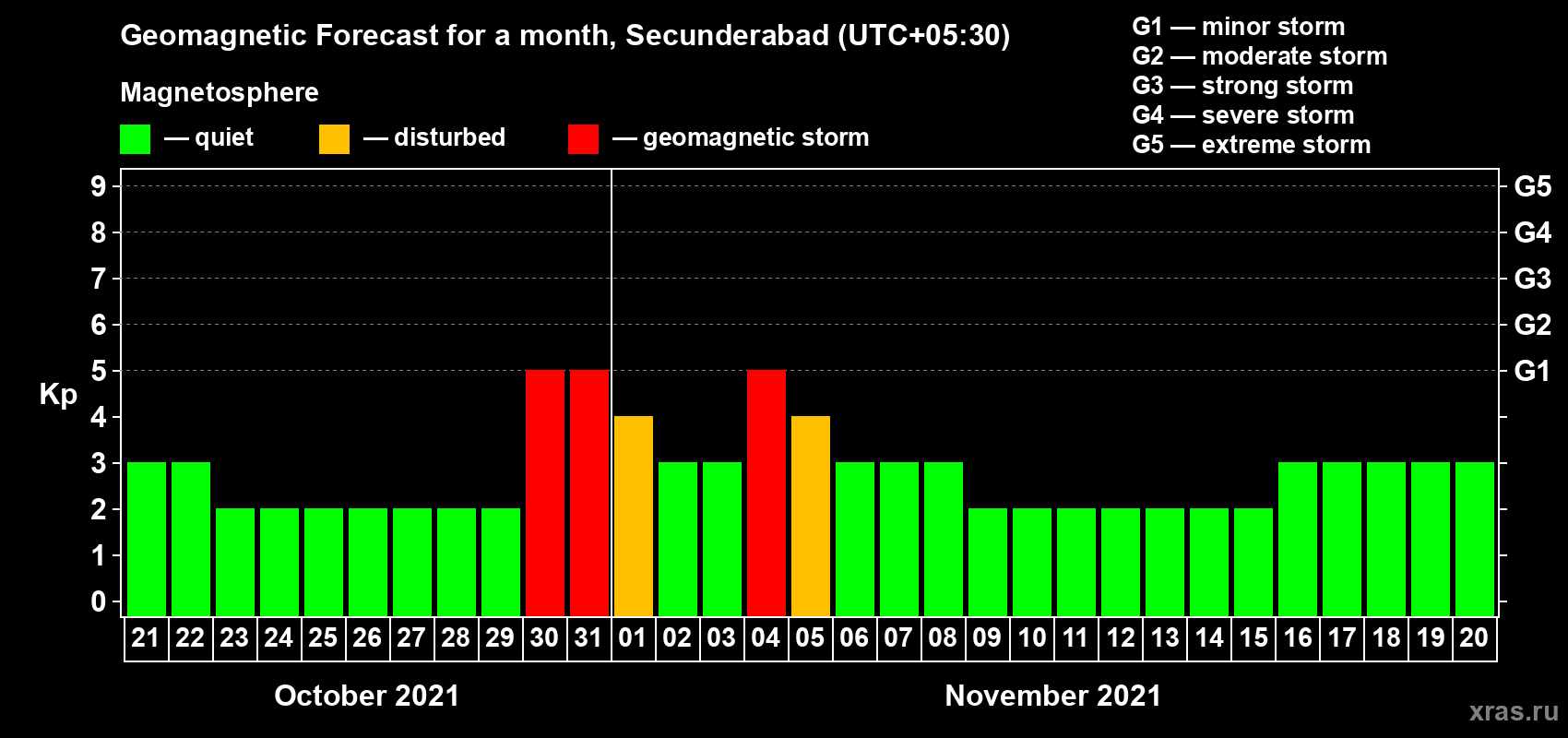 Forecast of the daily maximal value of geomagnetic index Kp for <b>1 month</b> (31 days) <b>from Oct 21, 2021 to Nov 20, 2021</b>