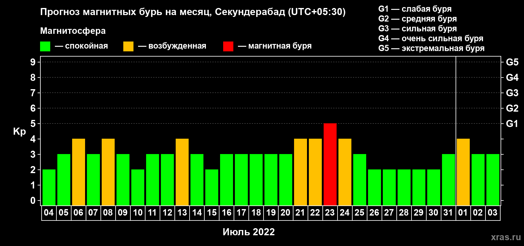 Прогноз максимального суточного геомагнитного индекса Kp на <b>1 месяц</b> (31 день) <b>с 04 июля по 03 августа 2022 г</b>