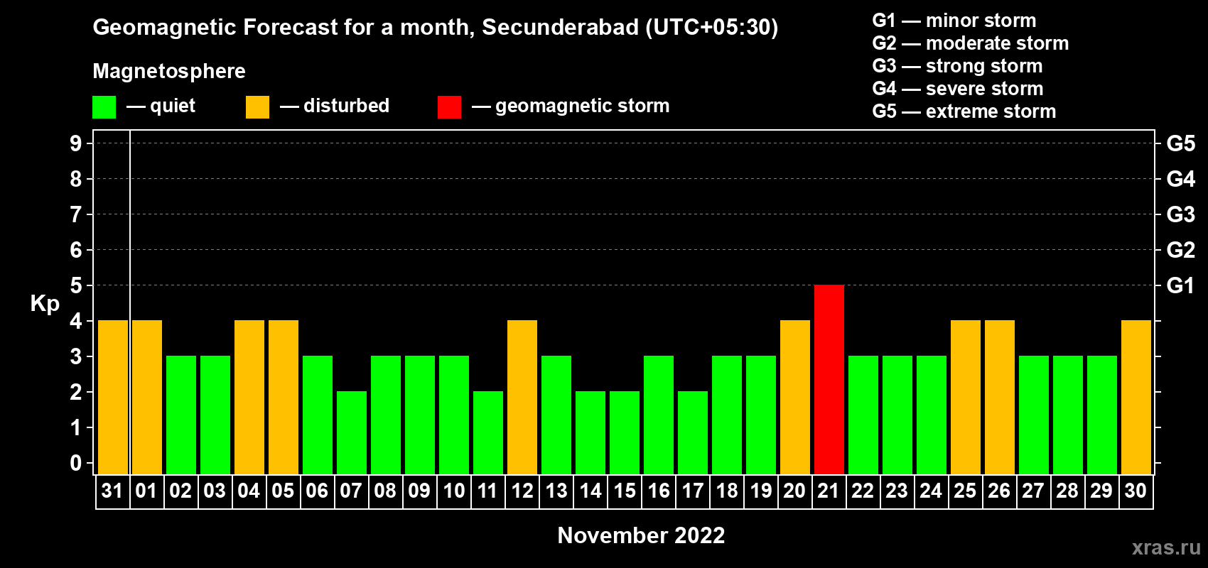 Forecast of the daily maximal value of geomagnetic index Kp for <b>1 month</b> (31 days) <b>from Oct 31, 2022 to Nov 30, 2022</b>