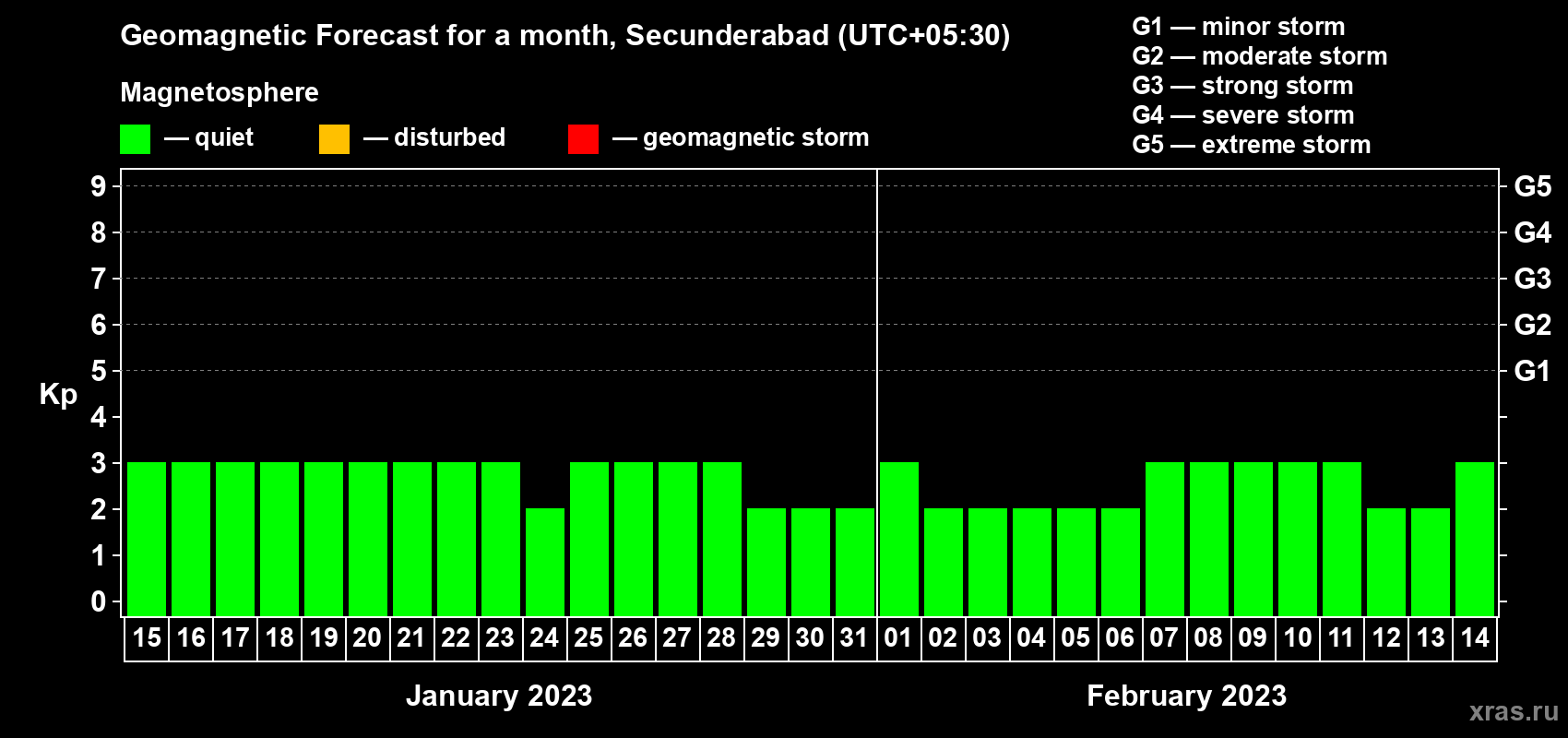 Forecast of the daily maximal value of geomagnetic index Kp for <b>1 month</b> (31 days) <b>from Jan 15, 2023 to Feb 14, 2023</b>