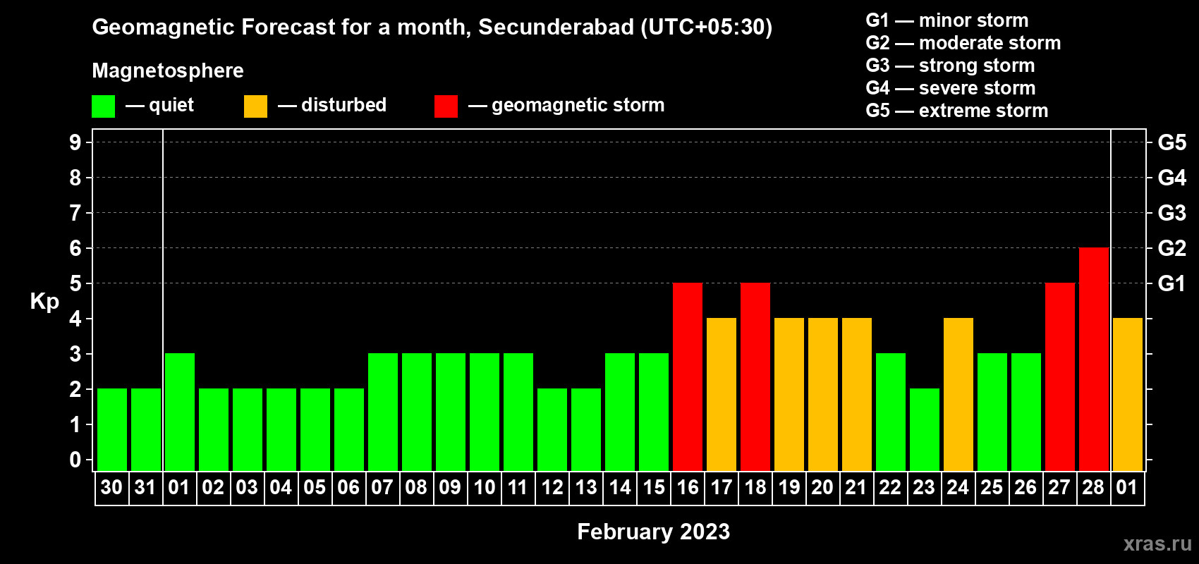 Forecast of the daily maximal value of geomagnetic index Kp for <b>1 month</b> (31 days) <b>from Jan 30, 2023 to Mar 01, 2023</b>