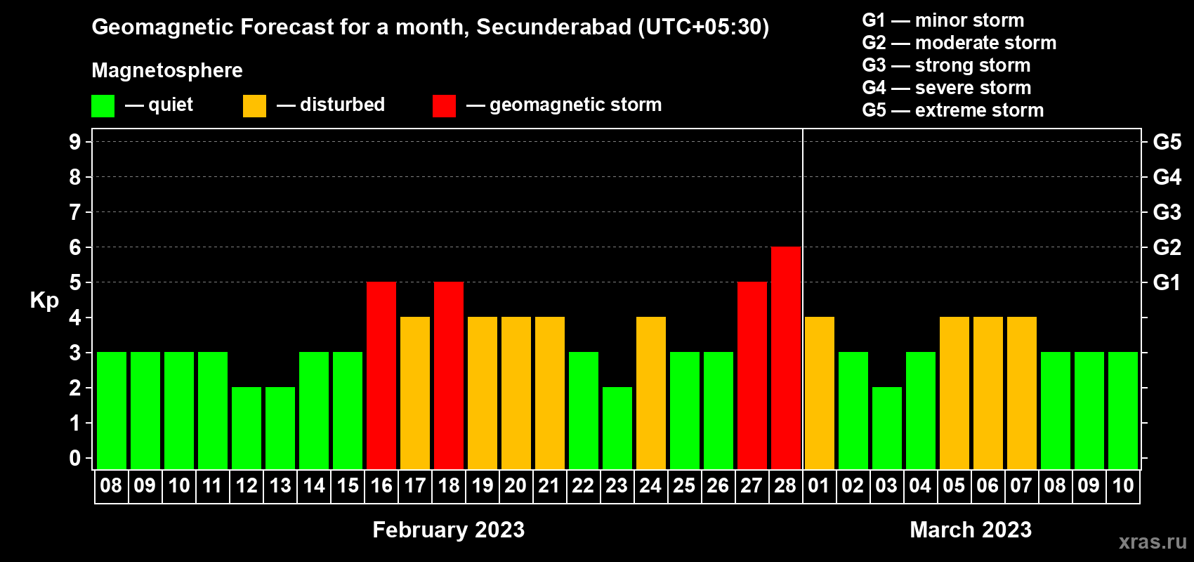Forecast of the daily maximal value of geomagnetic index Kp for <b>1 month</b> (31 days) <b>from Feb 08, 2023 to Mar 10, 2023</b>