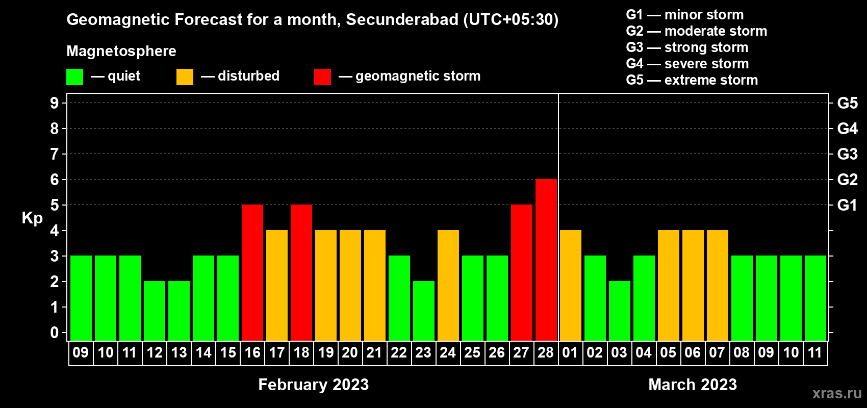 Forecast of the daily maximal value of geomagnetic index Kp for <b>1 month</b> (31 days) <b>from Feb 09, 2023 to Mar 11, 2023</b>