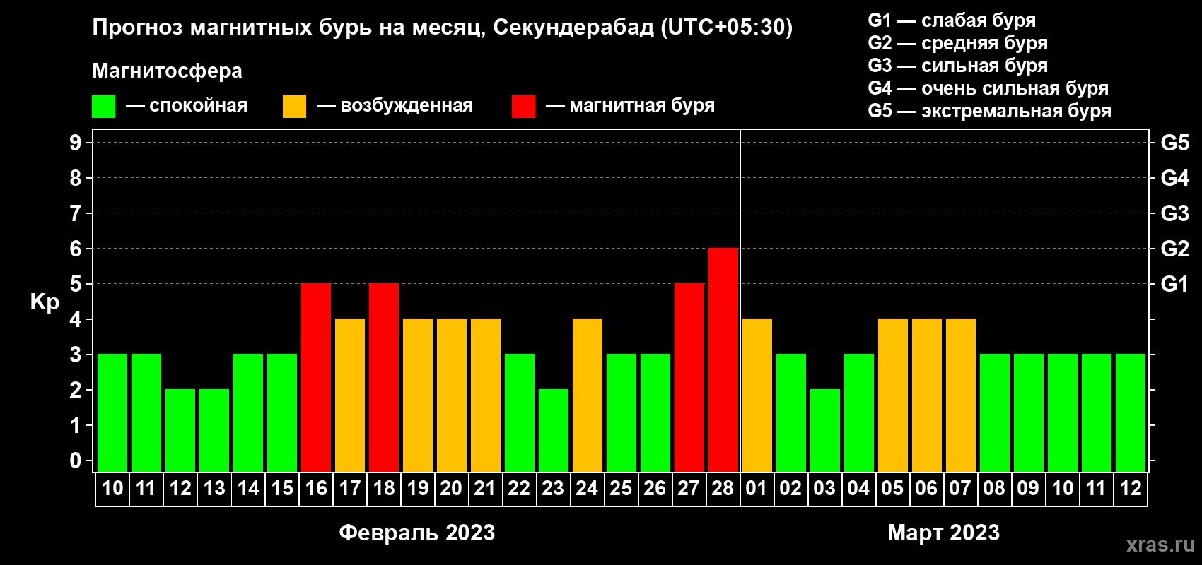 Прогноз максимального суточного геомагнитного индекса Kp на <b>1 месяц</b> (31 день) <b>с 10 февраля по 12 марта 2023 г</b>