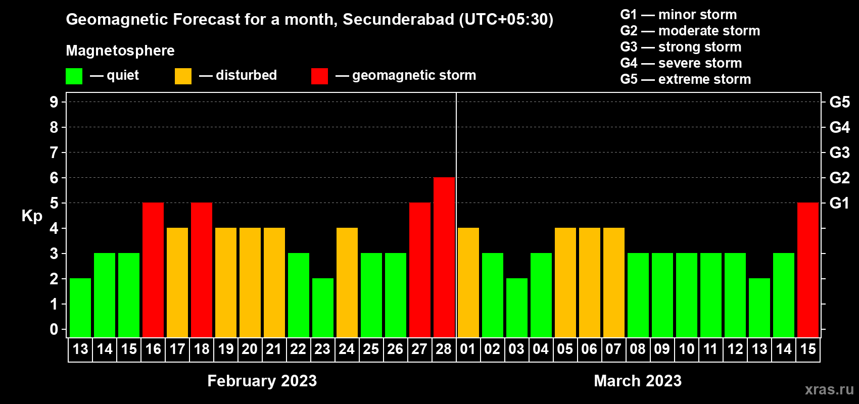 Forecast of the daily maximal value of geomagnetic index Kp for <b>1 month</b> (31 days) <b>from Feb 13, 2023 to Mar 15, 2023</b>