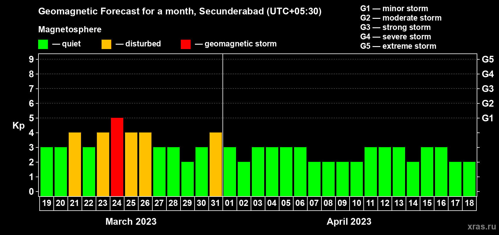 Forecast of the daily maximal value of geomagnetic index Kp for <b>1 month</b> (31 days) <b>from Mar 19, 2023 to Apr 18, 2023</b>