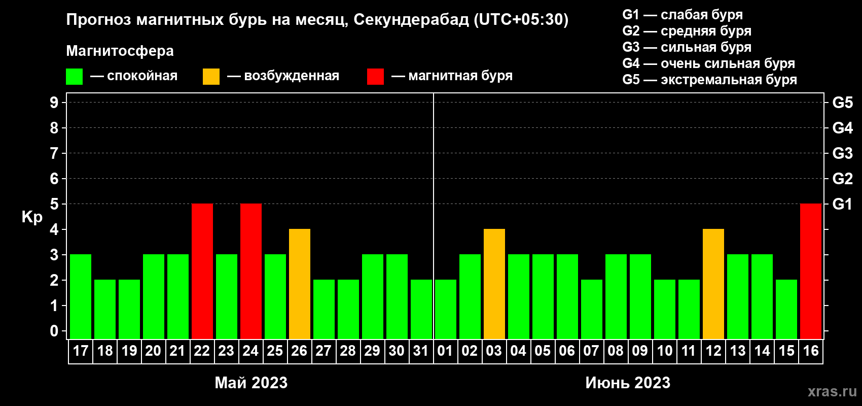 Прогноз максимального суточного геомагнитного индекса Kp на <b>1 месяц</b> (31 день) <b>с 17 мая по 16 июня 2023 г</b>
