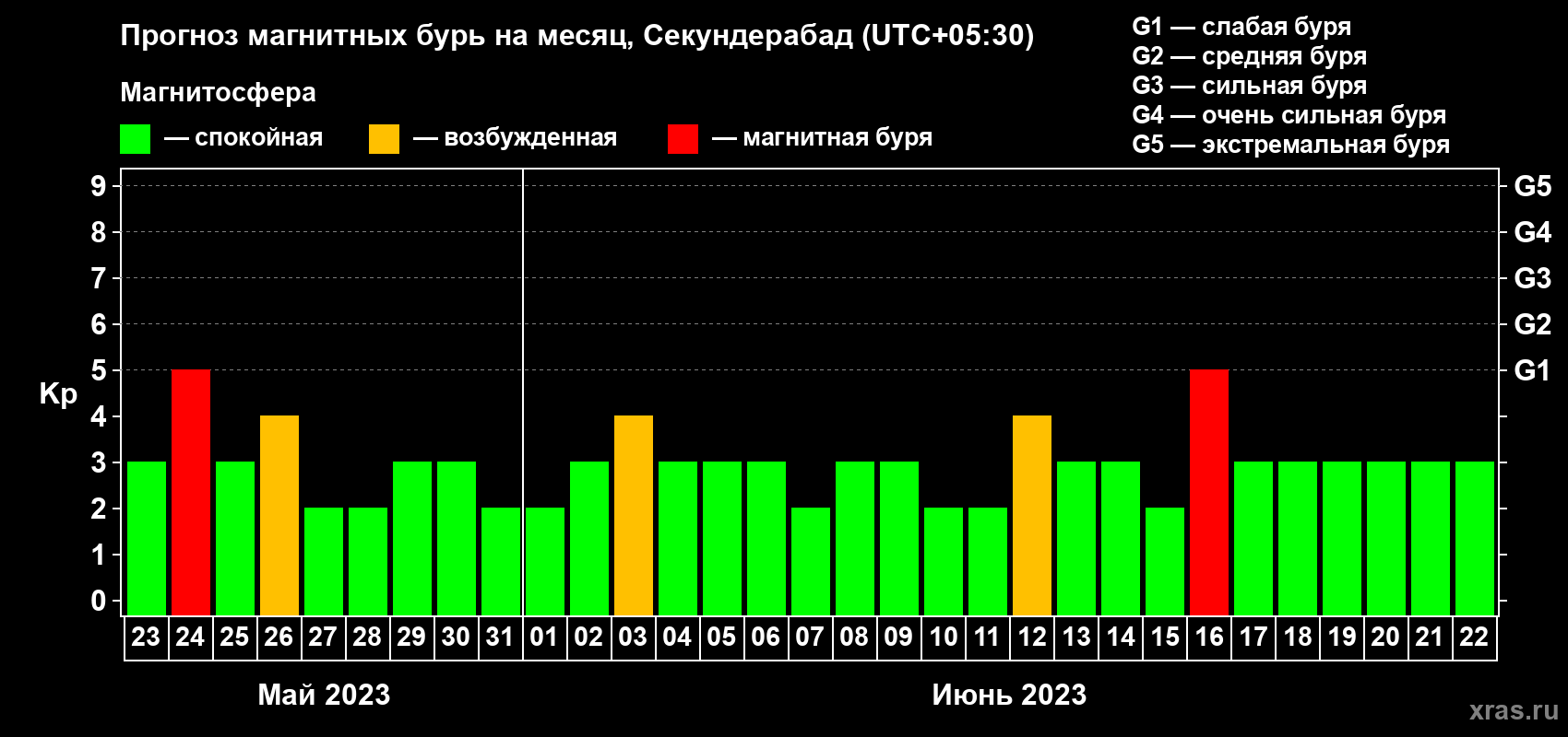 Прогноз максимального суточного геомагнитного индекса Kp на <b>1 месяц</b> (31 день) <b>с 23 мая по 22 июня 2023 г</b>