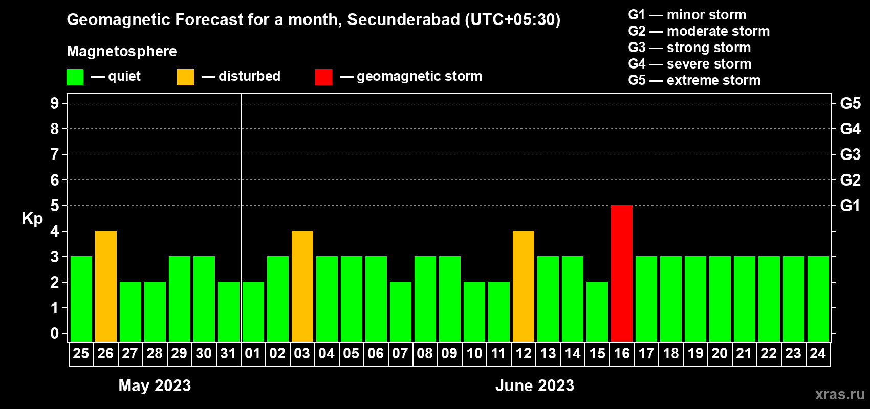 Forecast of the daily maximal value of geomagnetic index Kp for <b>1 month</b> (31 days) <b>from May 25, 2023 to Jun 24, 2023</b>