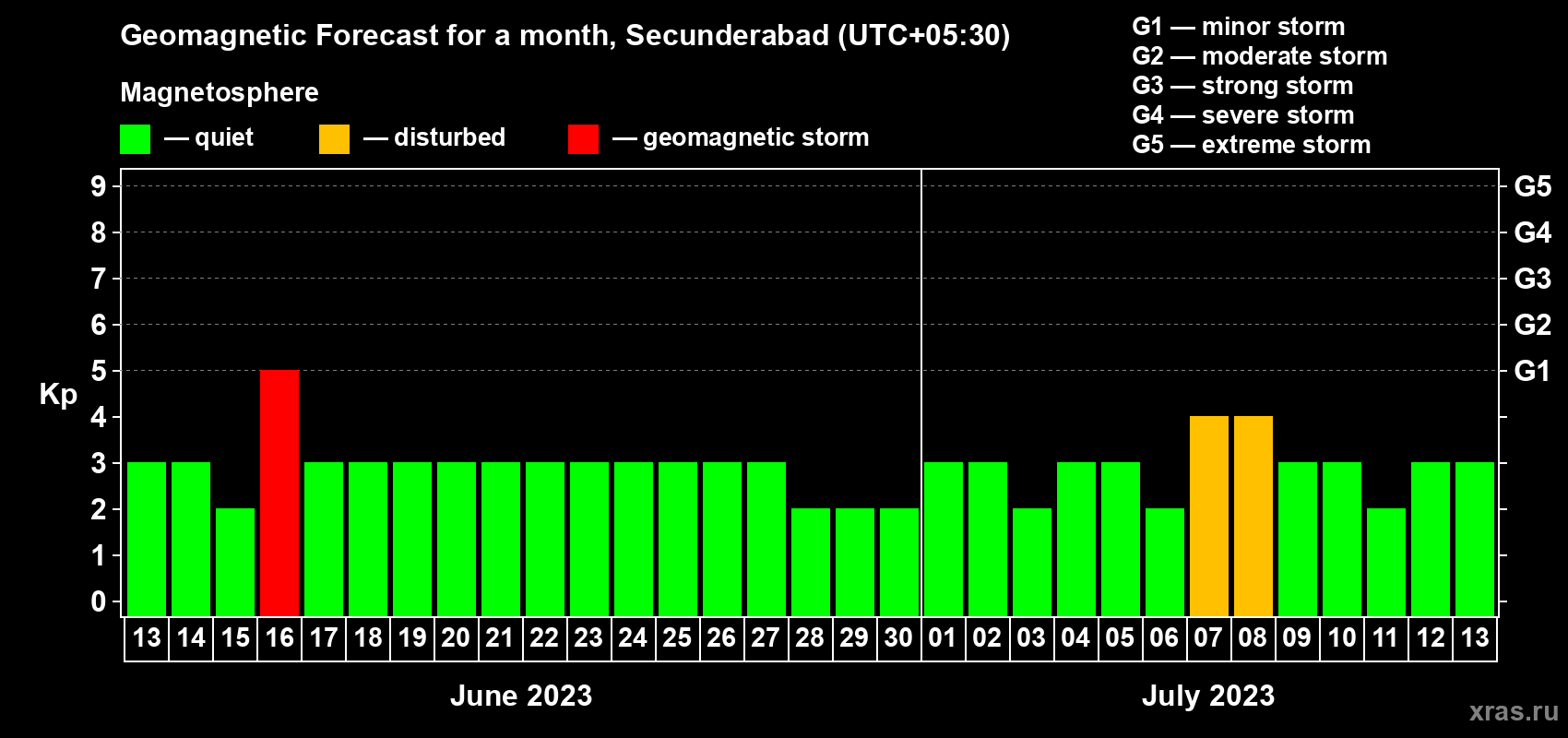 Forecast of the daily maximal value of geomagnetic index Kp for <b>1 month</b> (31 days) <b>from Jun 13, 2023 to Jul 13, 2023</b>