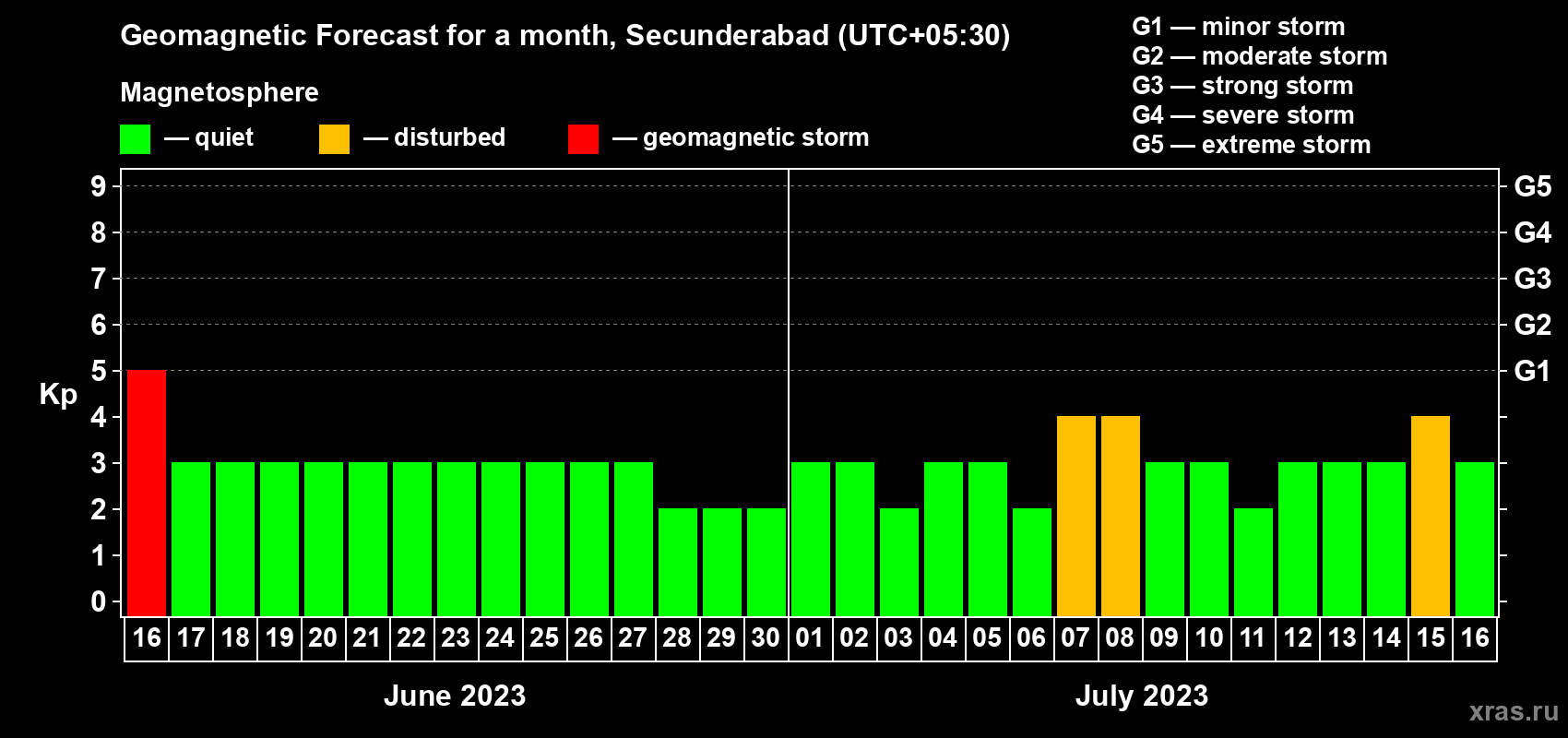 Forecast of the daily maximal value of geomagnetic index Kp for <b>1 month</b> (31 days) <b>from Jun 16, 2023 to Jul 16, 2023</b>
