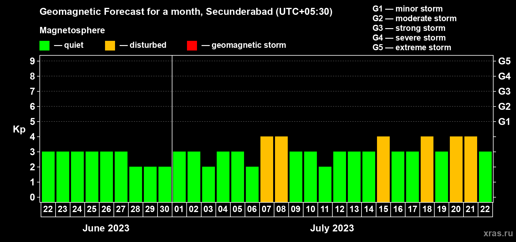 Forecast of the daily maximal value of geomagnetic index Kp for <b>1 month</b> (31 days) <b>from Jun 22, 2023 to Jul 22, 2023</b>