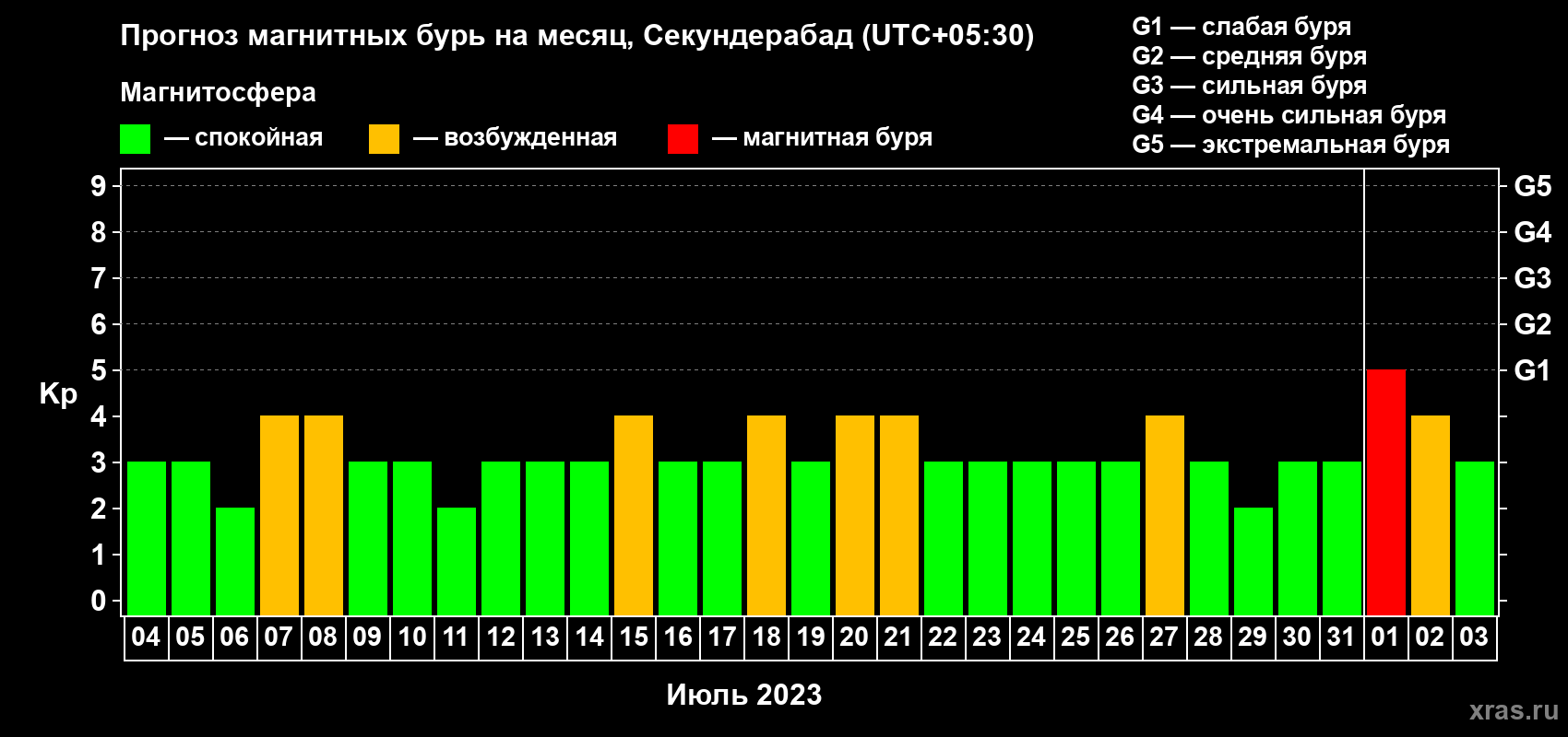 Прогноз максимального суточного геомагнитного индекса Kp на <b>1 месяц</b> (31 день) <b>с 04 июля по 03 августа 2023 г</b>