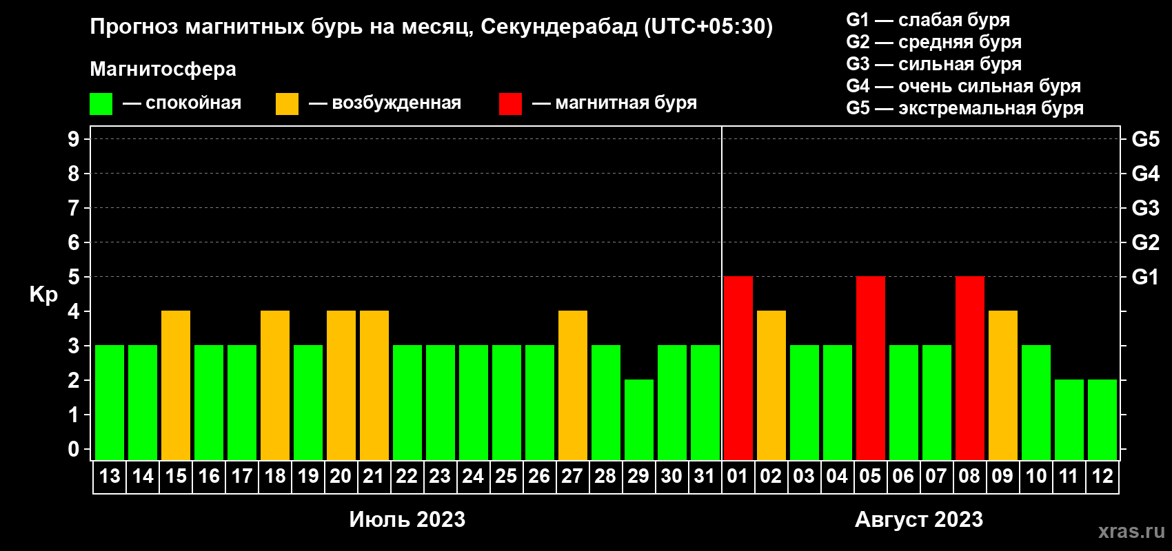 Прогноз максимального суточного геомагнитного индекса Kp на <b>1 месяц</b> (31 день) <b>с 13 июля по 12 августа 2023 г</b>
