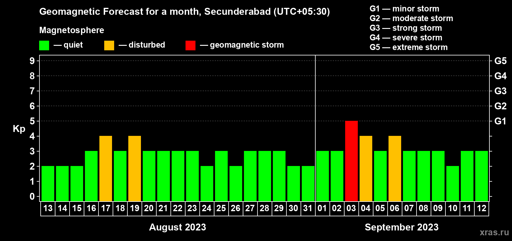 Forecast of the daily maximal value of geomagnetic index Kp for <b>1 month</b> (31 days) <b>from Aug 13, 2023 to Sep 12, 2023</b>