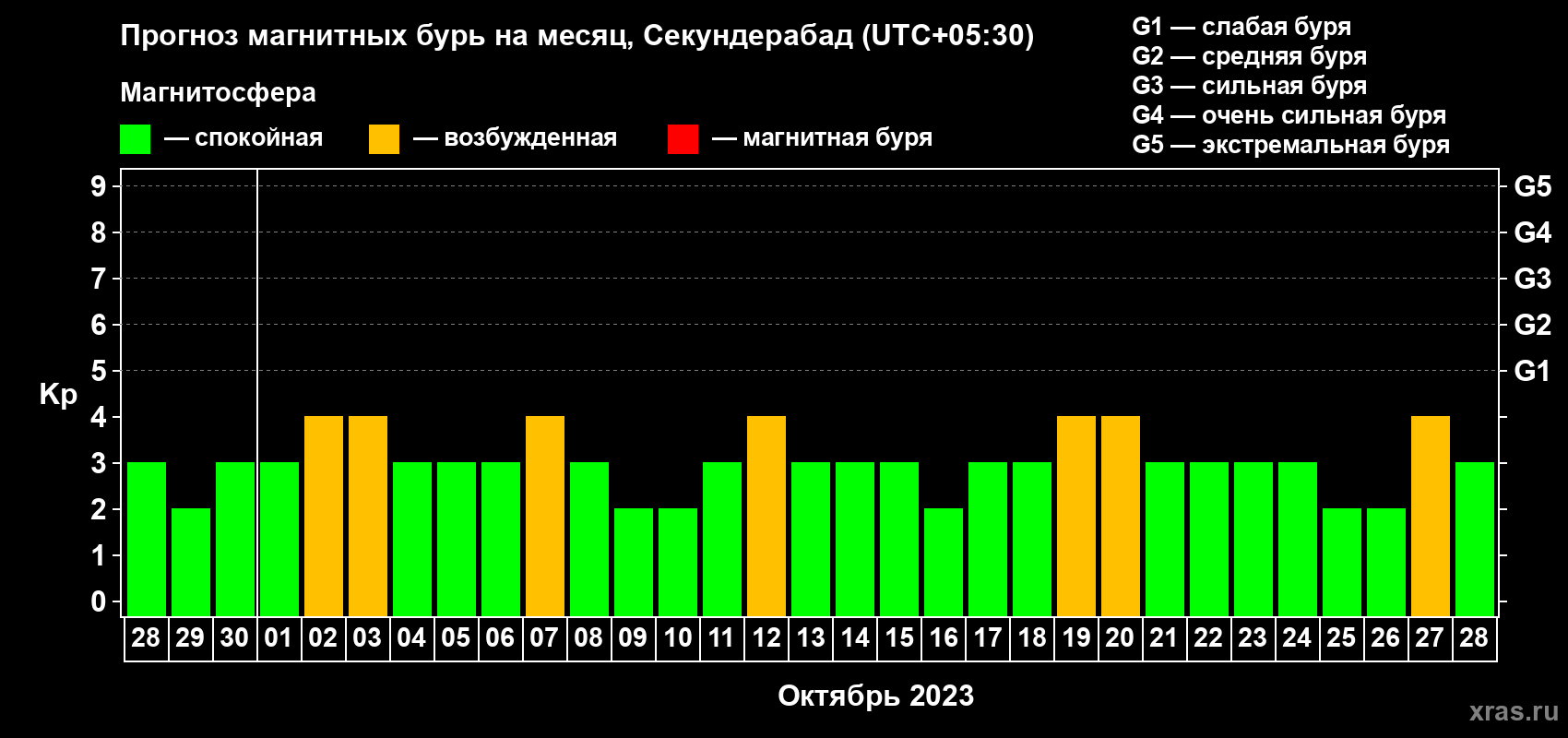 Прогноз максимального суточного геомагнитного индекса Kp на <b>1 месяц</b> (31 день) <b>с 28 сентября по 28 октября 2023 г</b>