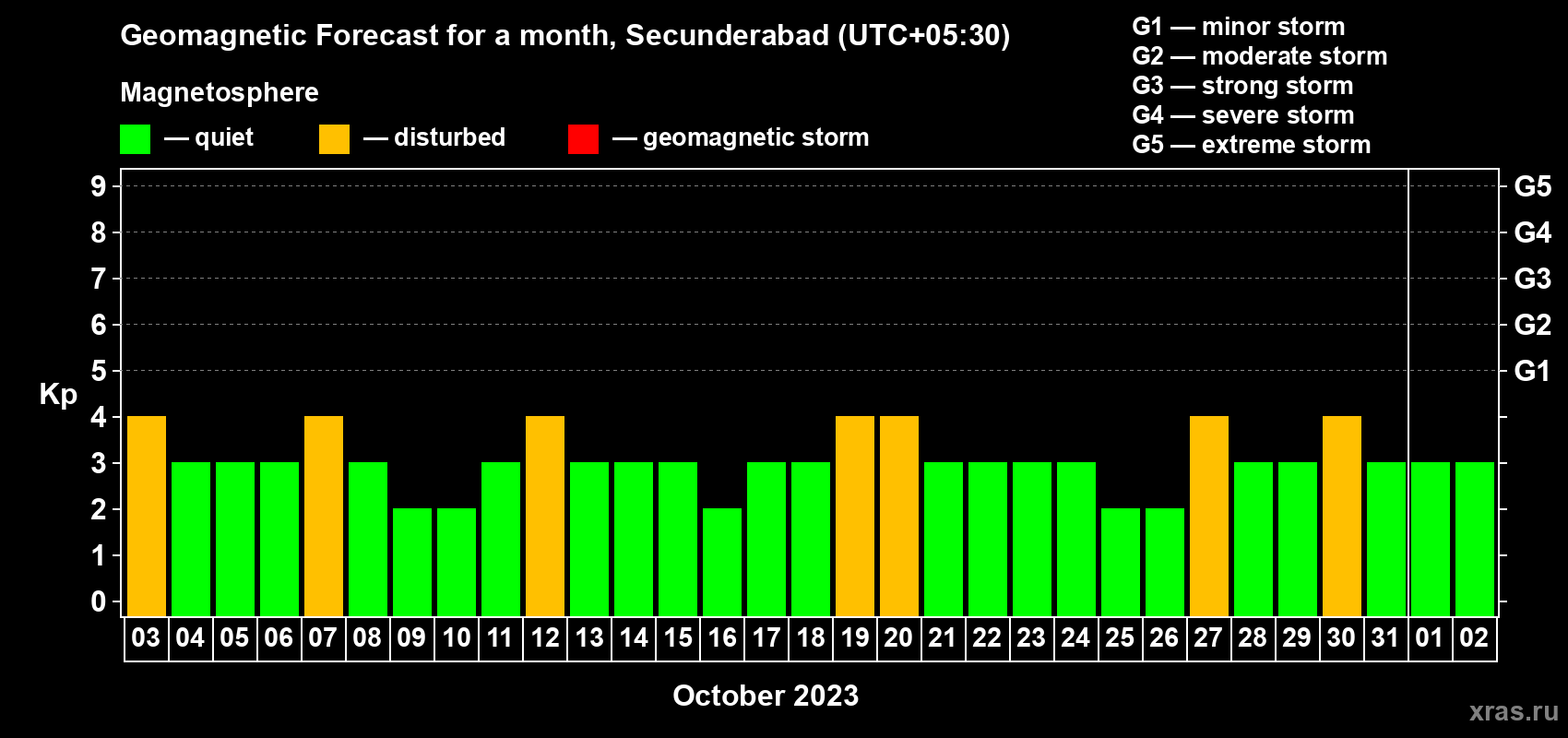 Forecast of the daily maximal value of geomagnetic index Kp for <b>1 month</b> (31 days) <b>from Oct 03, 2023 to Nov 02, 2023</b>