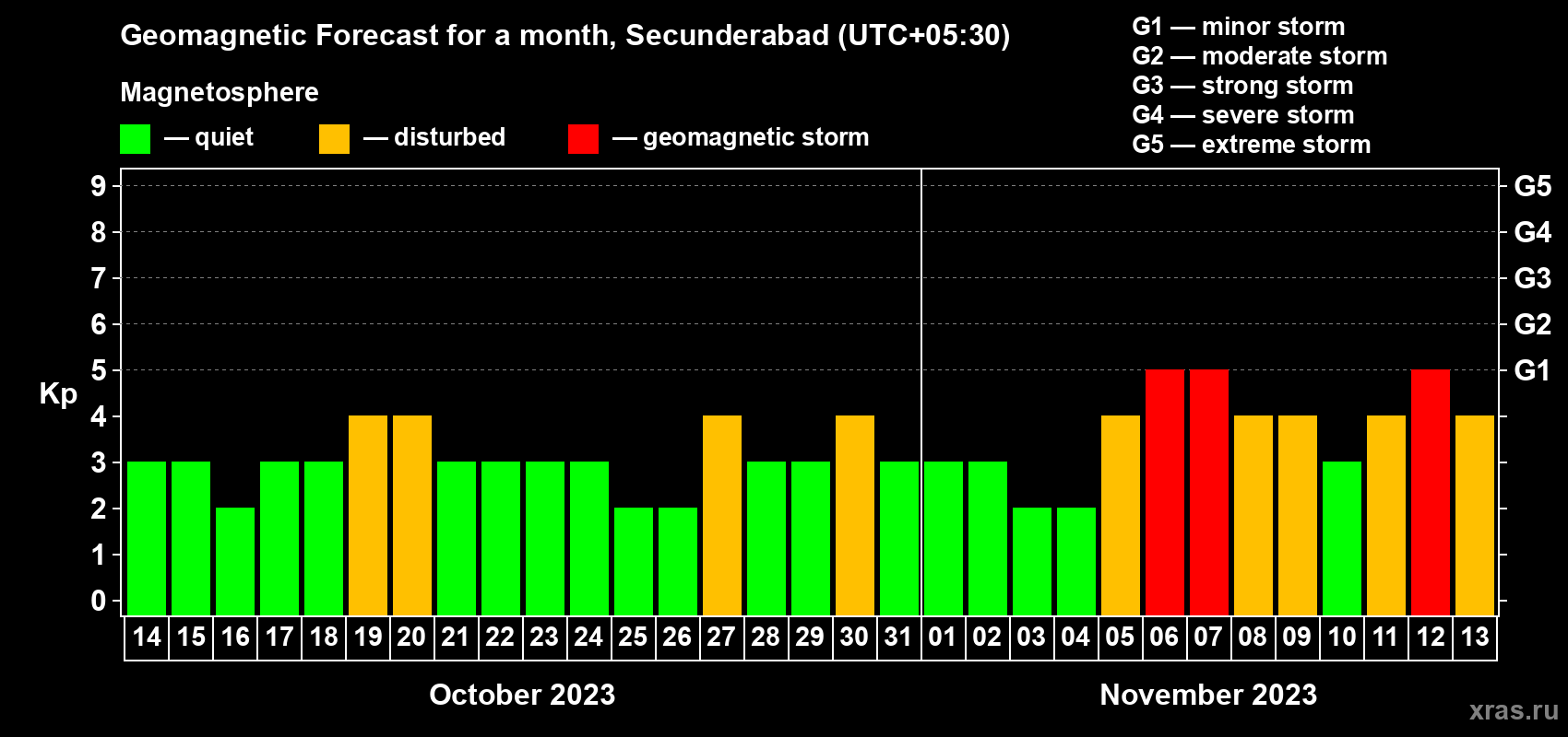 Forecast of the daily maximal value of geomagnetic index Kp for <b>1 month</b> (31 days) <b>from Oct 14, 2023 to Nov 13, 2023</b>