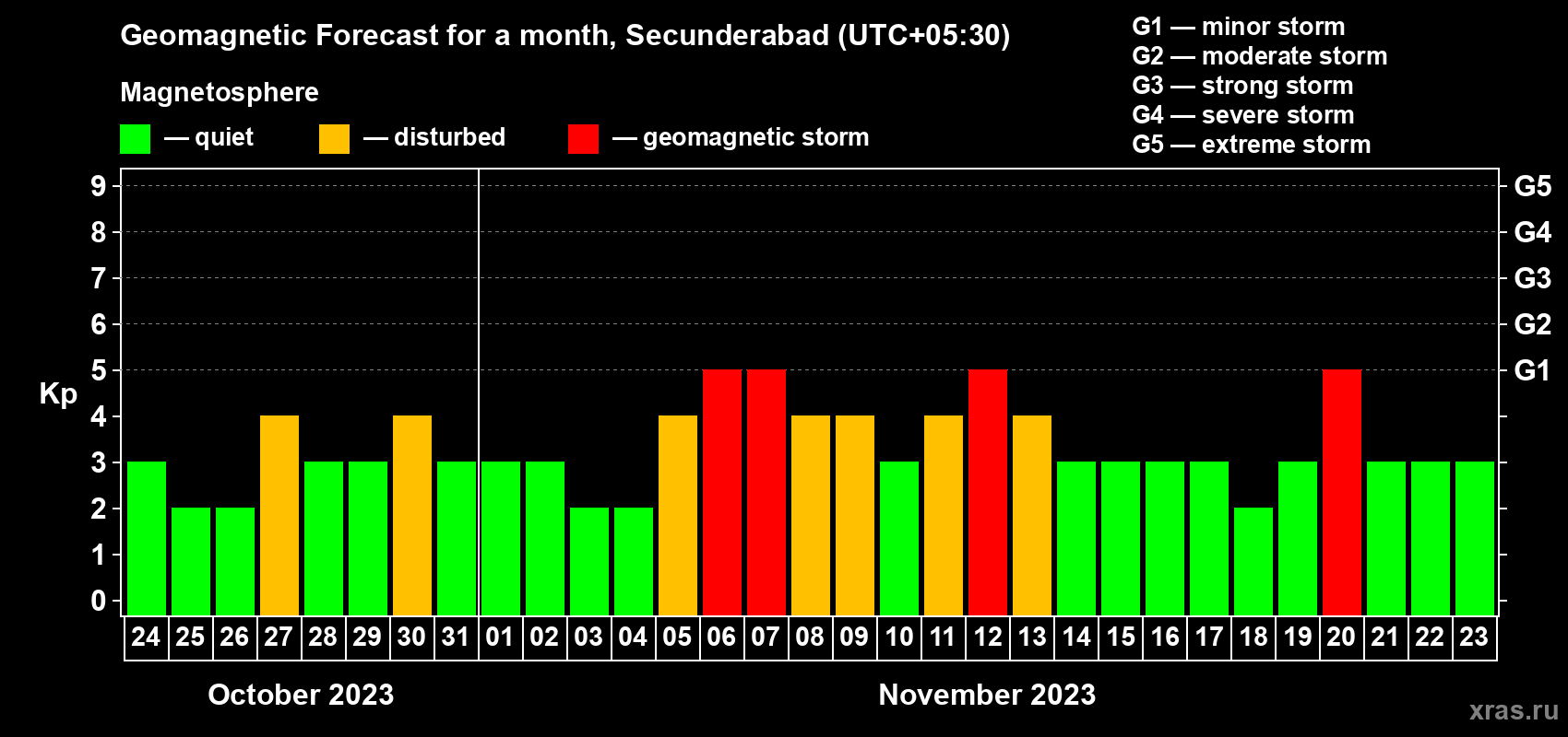 Forecast of the daily maximal value of geomagnetic index Kp for <b>1 month</b> (31 days) <b>from Oct 24, 2023 to Nov 23, 2023</b>