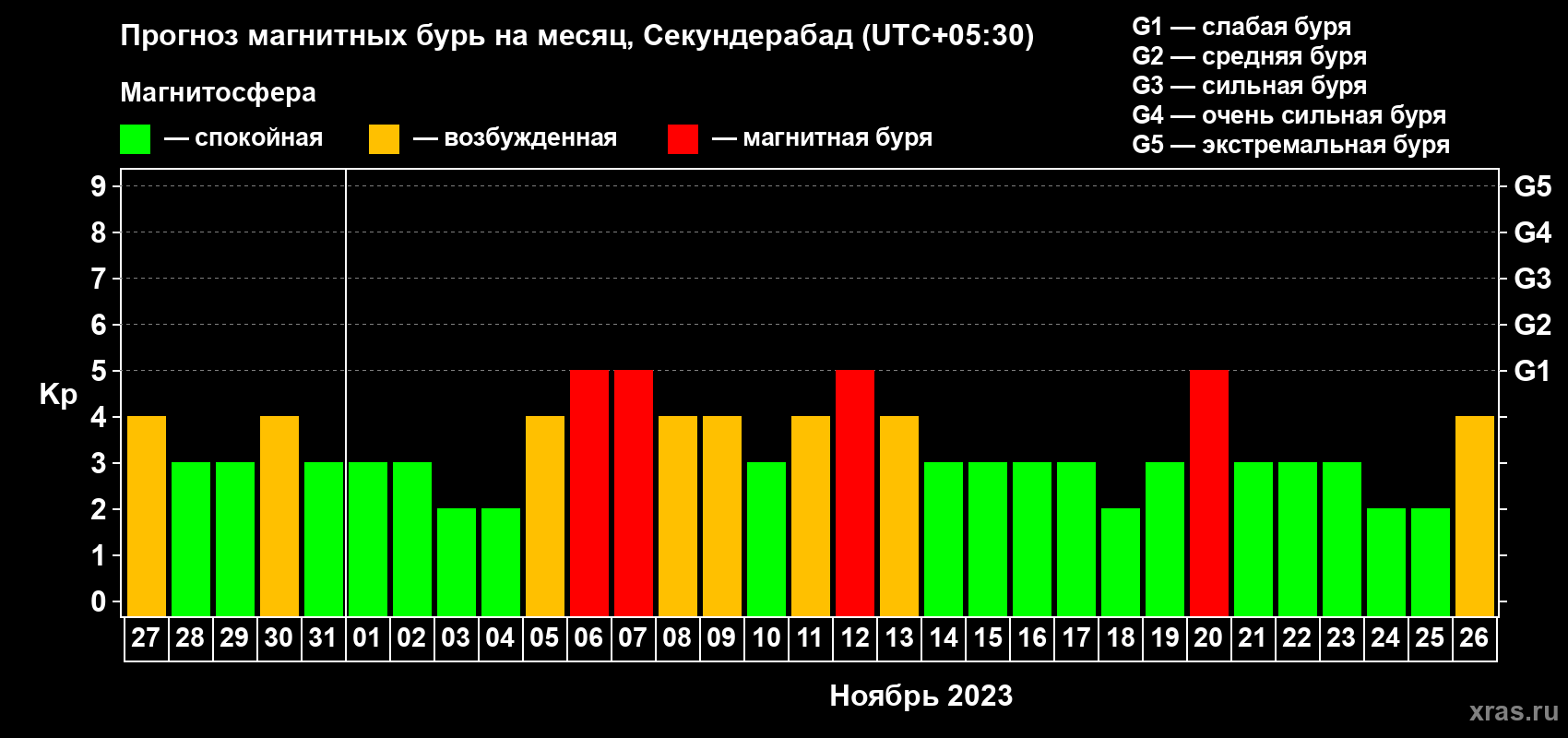 Прогноз максимального суточного геомагнитного индекса Kp на <b>1 месяц</b> (31 день) <b>с 27 октября по 26 ноября 2023 г</b>