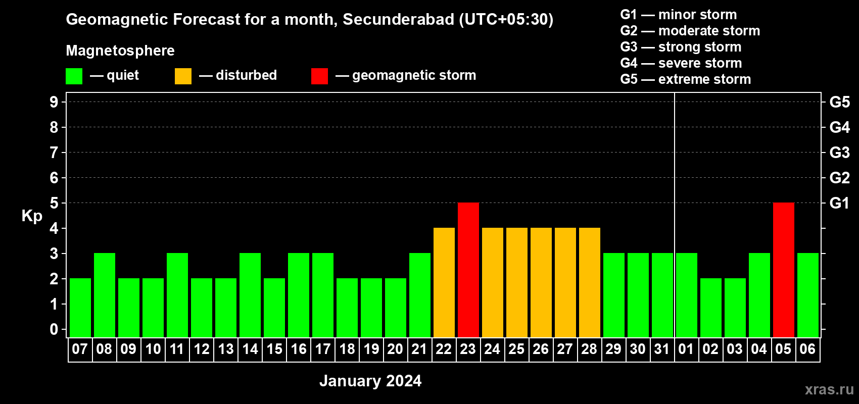 Forecast of the daily maximal value of geomagnetic index Kp for <b>1 month</b> (31 days) <b>from Jan 07, 2024 to Feb 06, 2024</b>