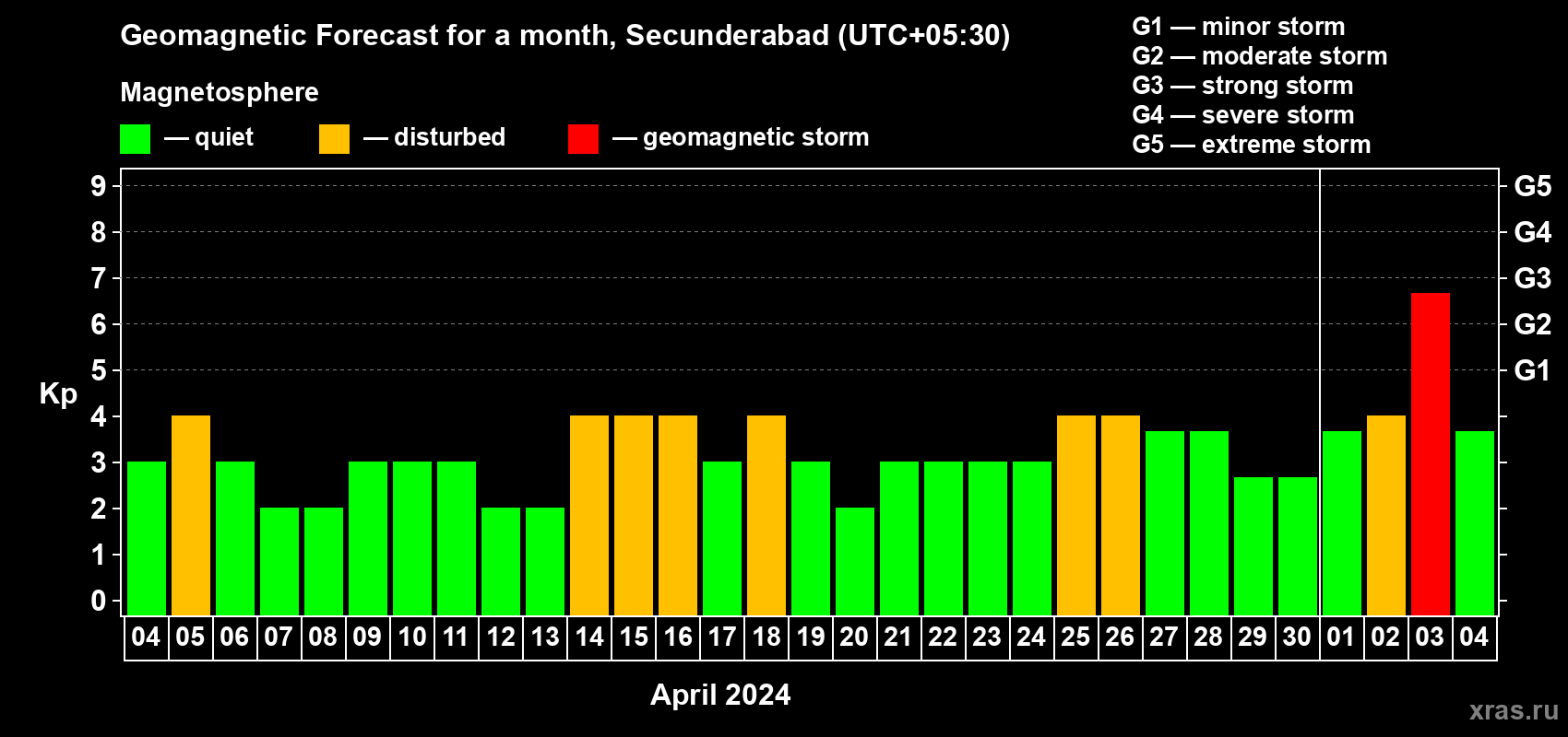 Forecast of the daily maximal value of geomagnetic index Kp for <b>1 month</b> (31 days) <b>from Apr 04, 2024 to May 04, 2024</b>