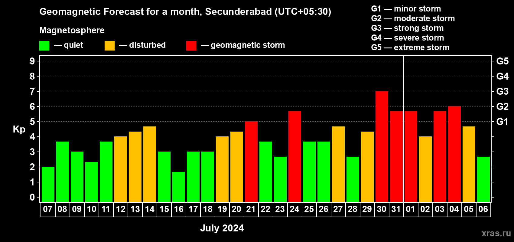 Forecast of the daily maximal value of geomagnetic index Kp for <b>1 month</b> (31 days) <b>from Jul 07, 2024 to Aug 06, 2024</b>