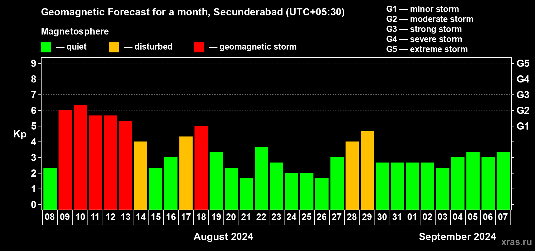 Forecast of the daily maximal value of geomagnetic index Kp for <b>1 month</b> (31 days) <b>from Aug 08, 2024 to Sep 07, 2024</b>