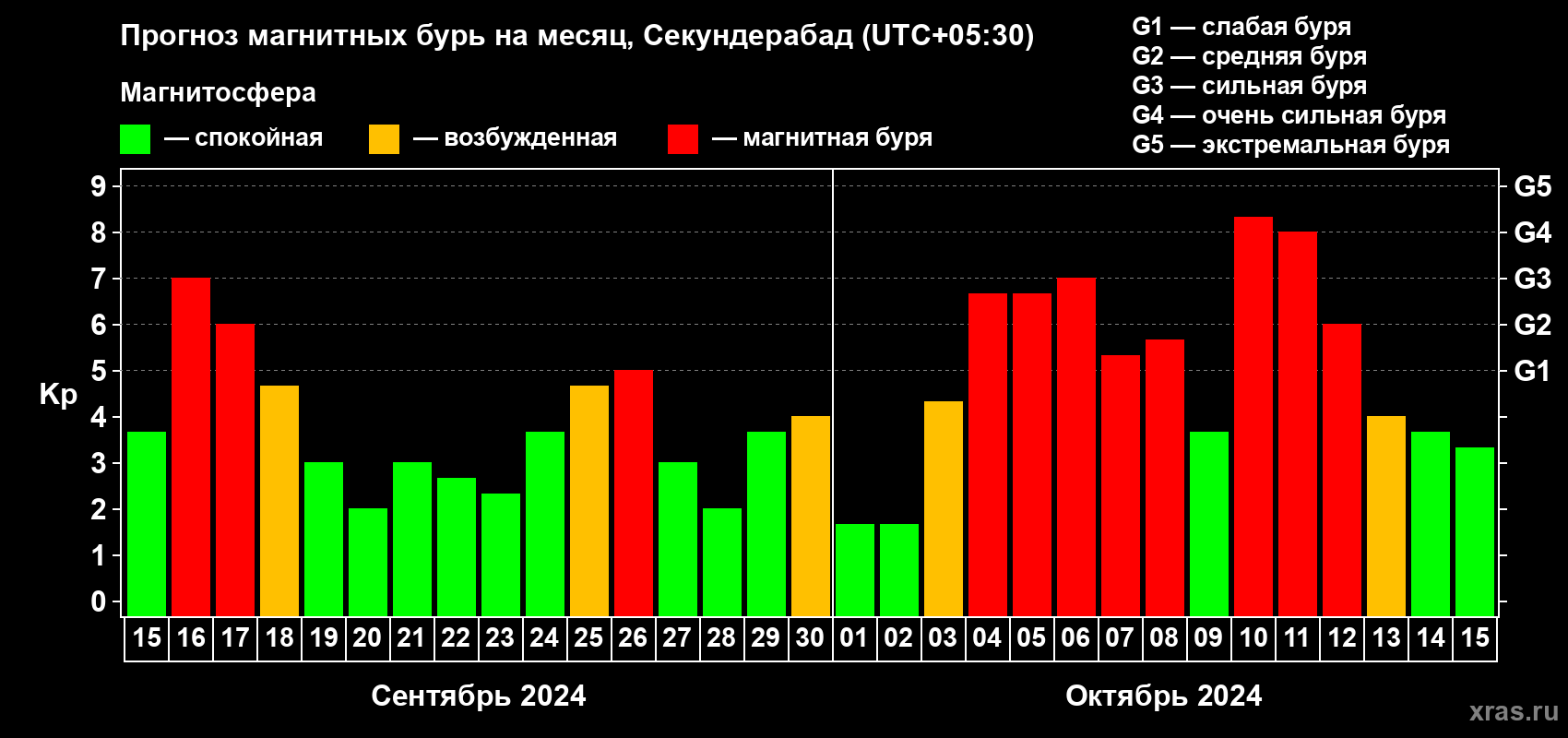 Прогноз максимального суточного геомагнитного индекса Kp на <b>1 месяц</b> (31 день) <b>с 15 сентября по 15 октября 2024 г</b>