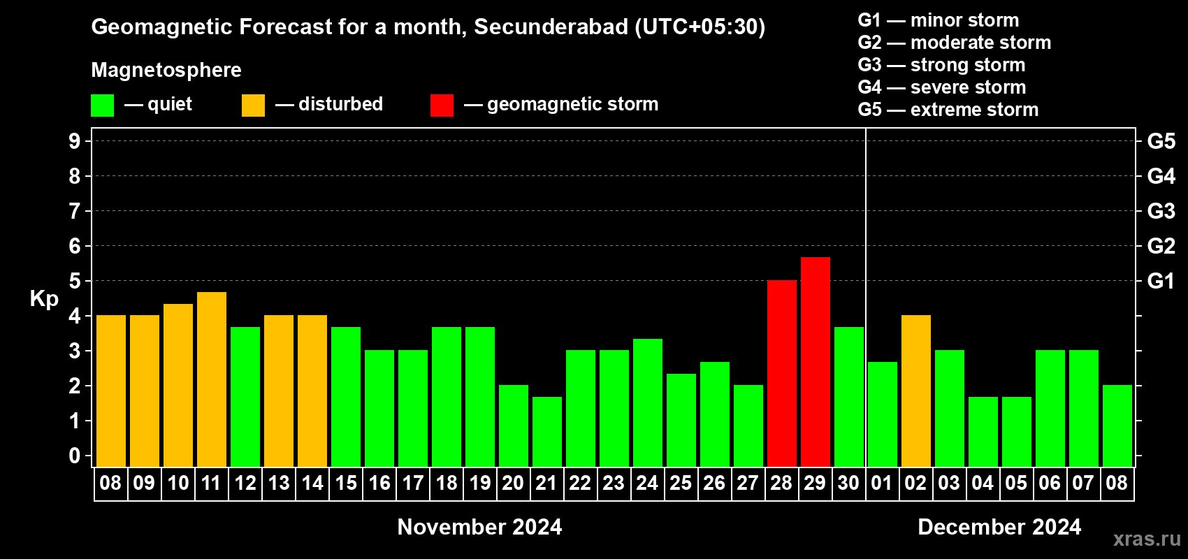 Forecast of the daily maximal value of geomagnetic index Kp for <b>1 month</b> (31 days) <b>from Nov 08, 2024 to Dec 08, 2024</b>