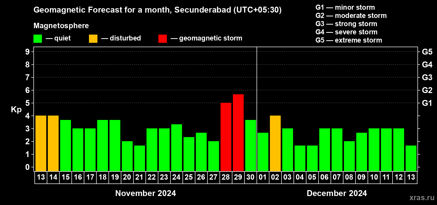 Forecast of the daily maximal value of geomagnetic index Kp for <b>1 month</b> (31 days) <b>from Nov 13, 2024 to Dec 13, 2024</b>