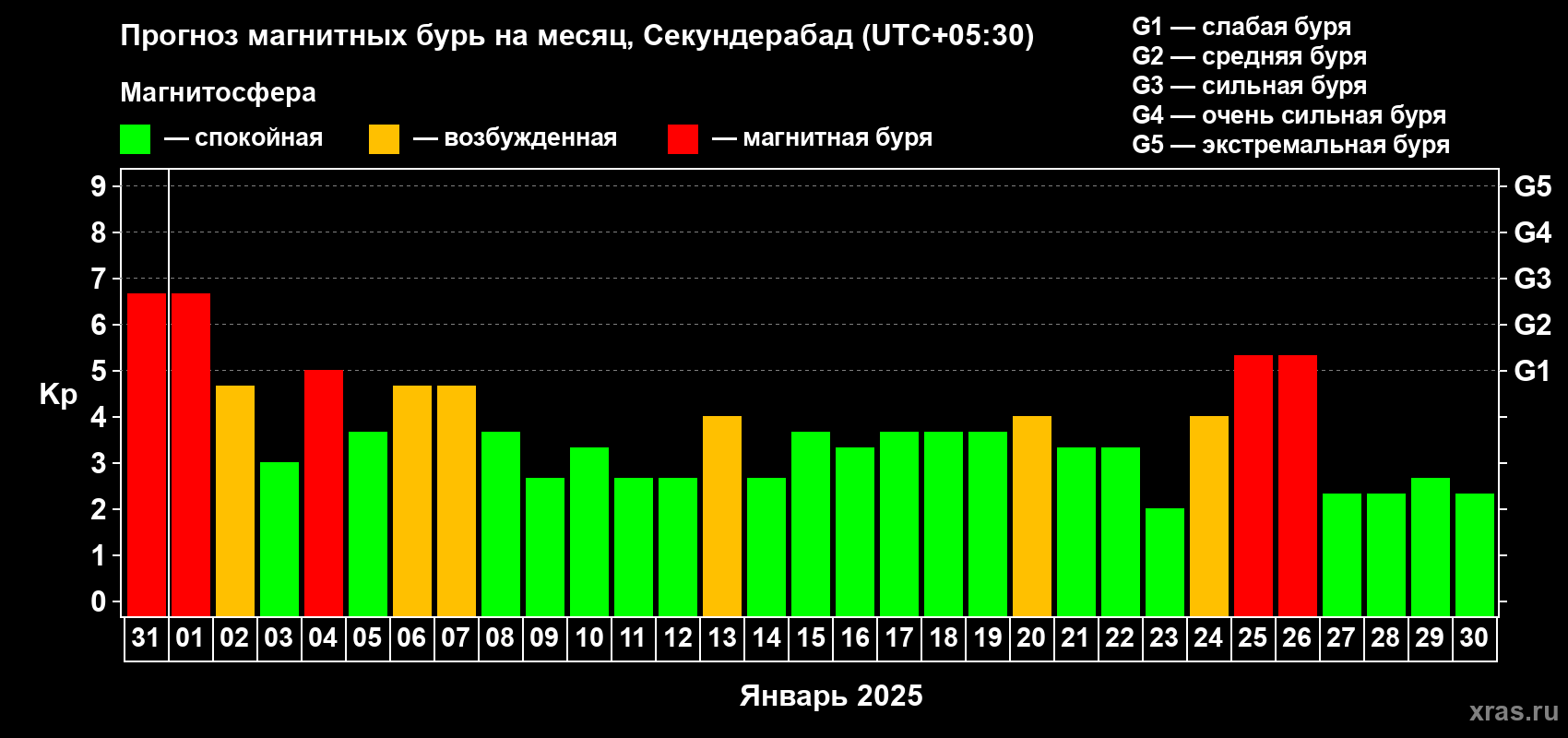 Прогноз максимального суточного геомагнитного индекса Kp на <b>1 месяц</b> (31 день) <b>с 31 декабря 2024 г по 30 января 2025 г</b>