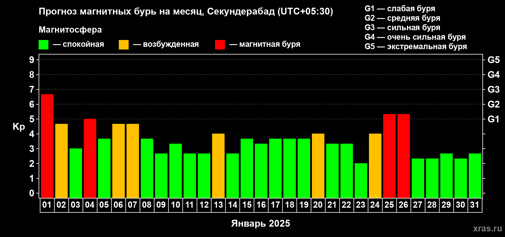 Прогноз максимального суточного геомагнитного индекса Kp на <b>1 месяц</b> (31 день) <b>с 01 января по 31 января 2025 г</b>