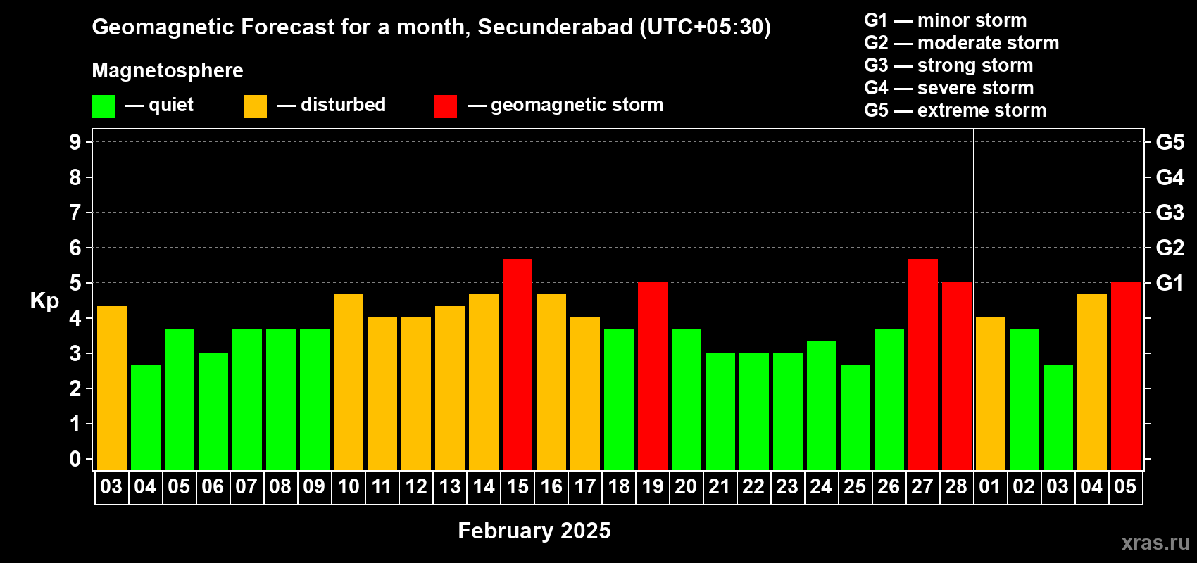 Forecast of the daily maximal value of geomagnetic index Kp for <b>1 month</b> (31 days) <b>from Feb 03, 2025 to Mar 05, 2025</b>