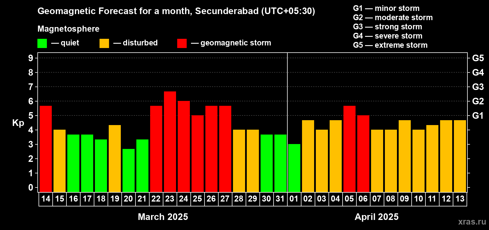 Forecast of the daily maximal value of geomagnetic index Kp for <b>1 month</b> (31 days) <b>from Mar 14, 2025 to Apr 13, 2025</b>
