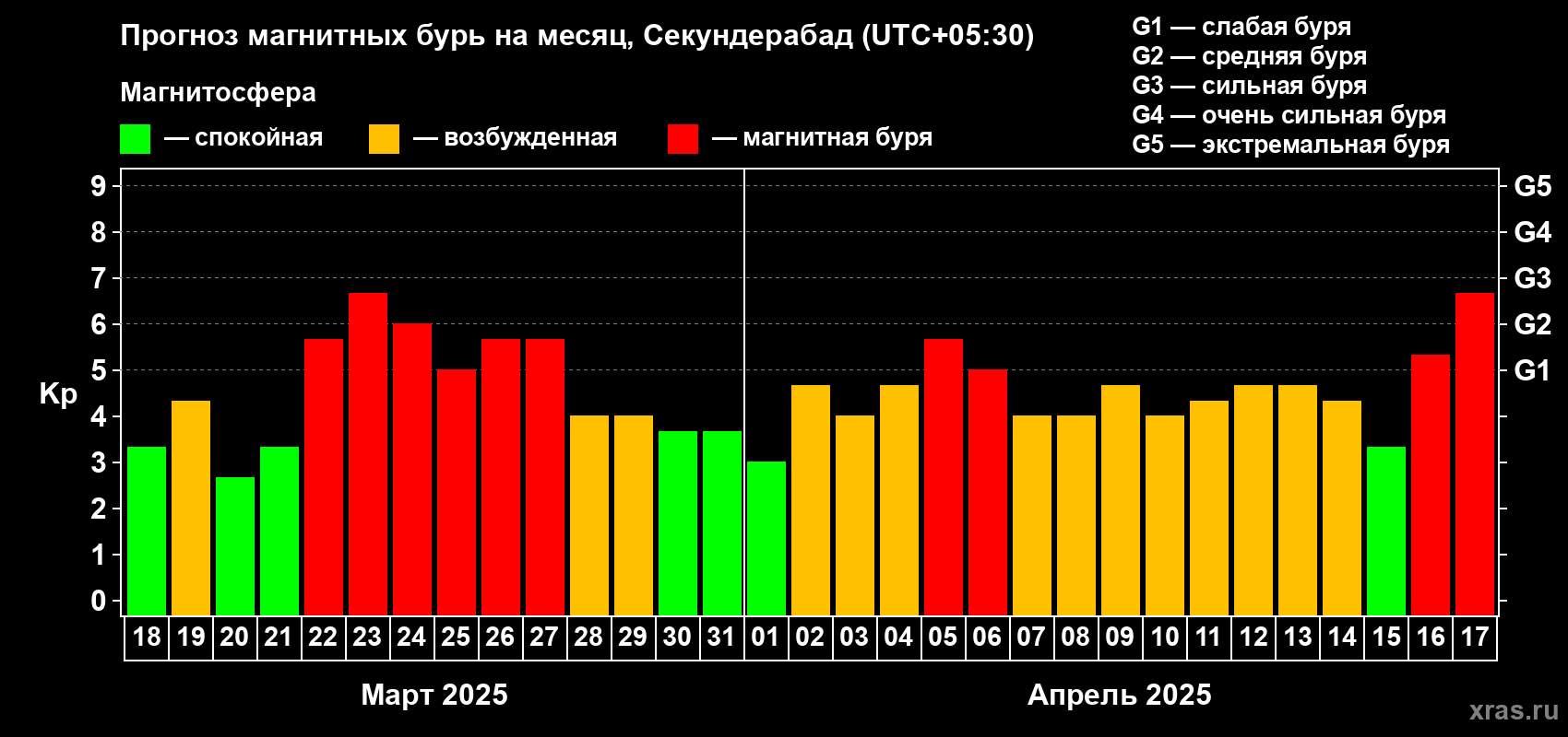 Прогноз максимального суточного геомагнитного индекса Kp на <b>1 месяц</b> (31 день) <b>с 18 марта по 17 апреля 2025 г</b>