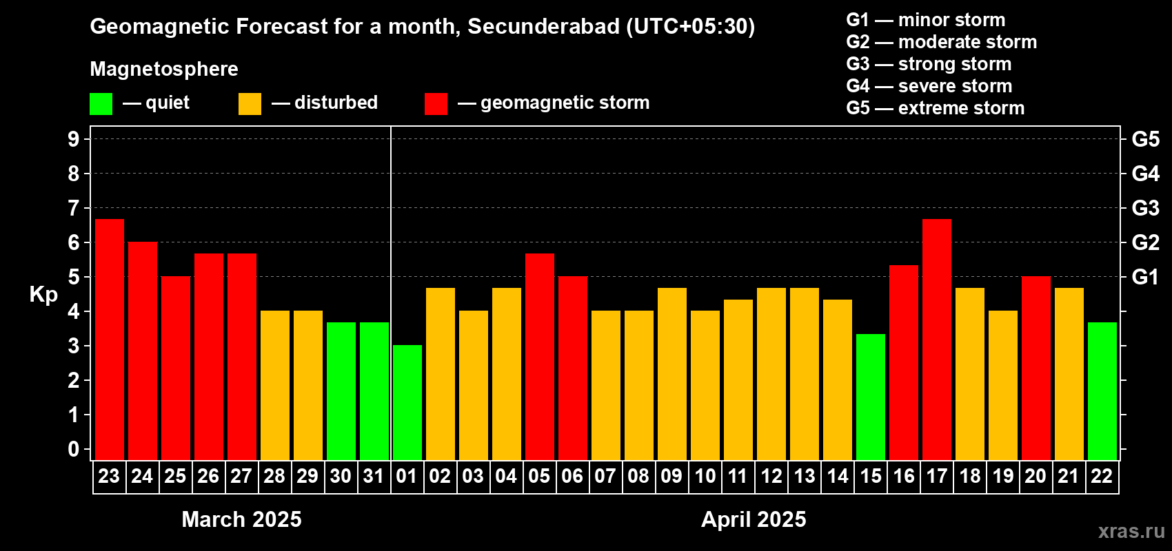 Forecast of the daily maximal value of geomagnetic index Kp for <b>1 month</b> (31 days) <b>from Mar 23, 2025 to Apr 22, 2025</b>
