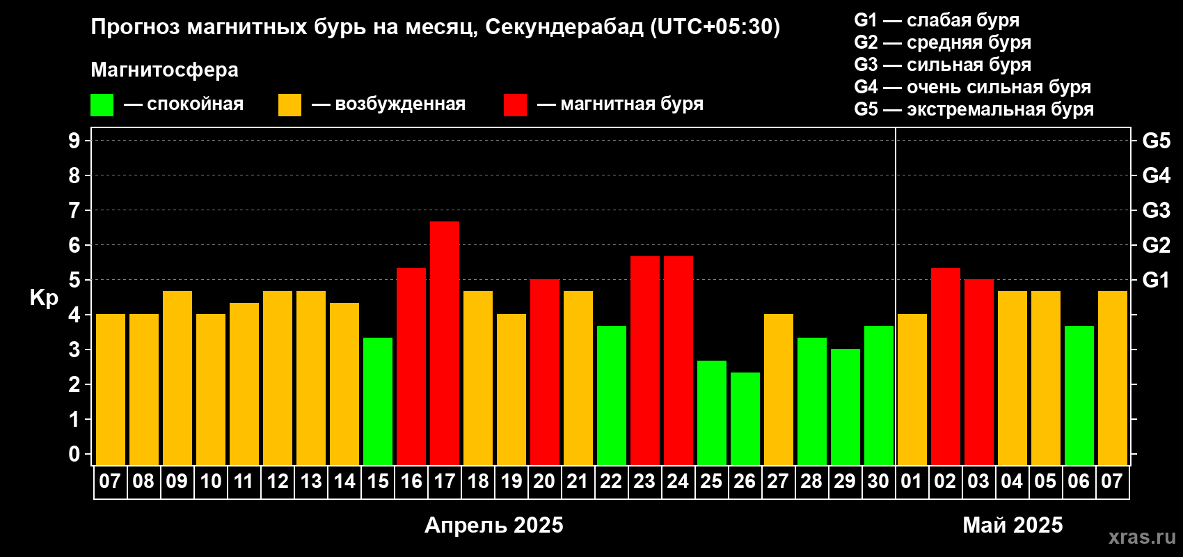 Прогноз максимального суточного геомагнитного индекса Kp на <b>1 месяц</b> (31 день) <b>с 07 апреля по 07 мая 2025 г</b>
