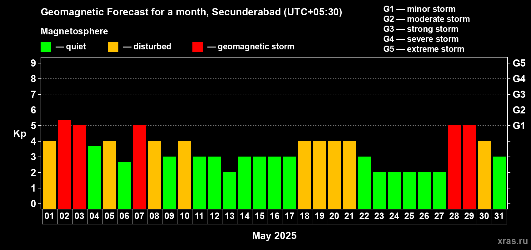 Forecast of the daily maximal value of geomagnetic index Kp for <b>1 month</b> (31 days) <b>from May 01, 2025 to May 31, 2025</b>