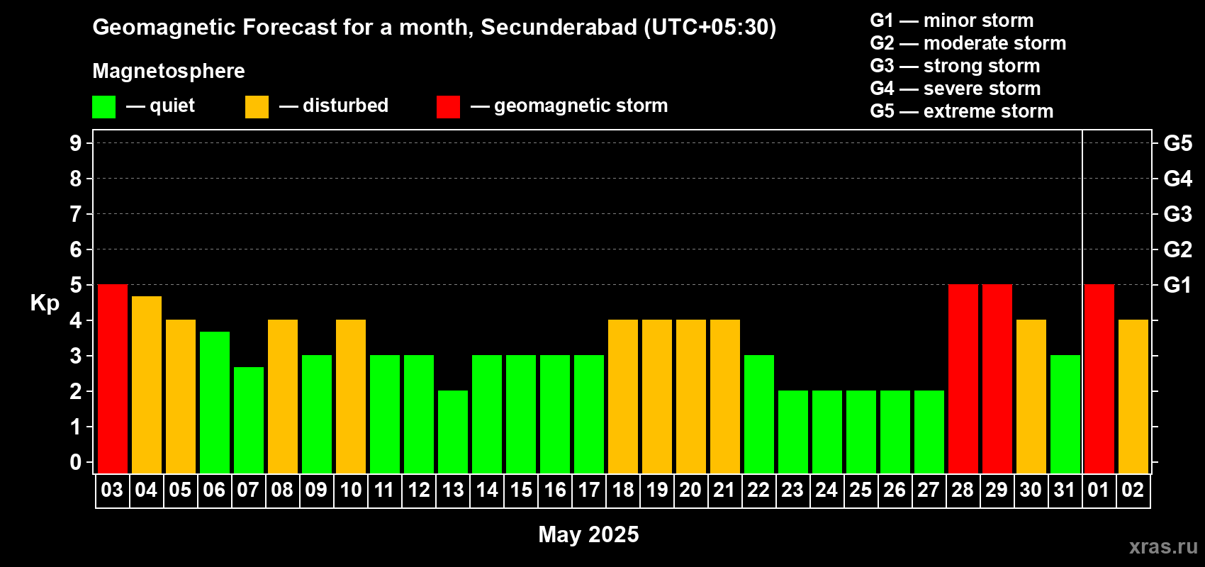 Forecast of the daily maximal value of geomagnetic index Kp for <b>1 month</b> (31 days) <b>from May 03, 2025 to Jun 02, 2025</b>