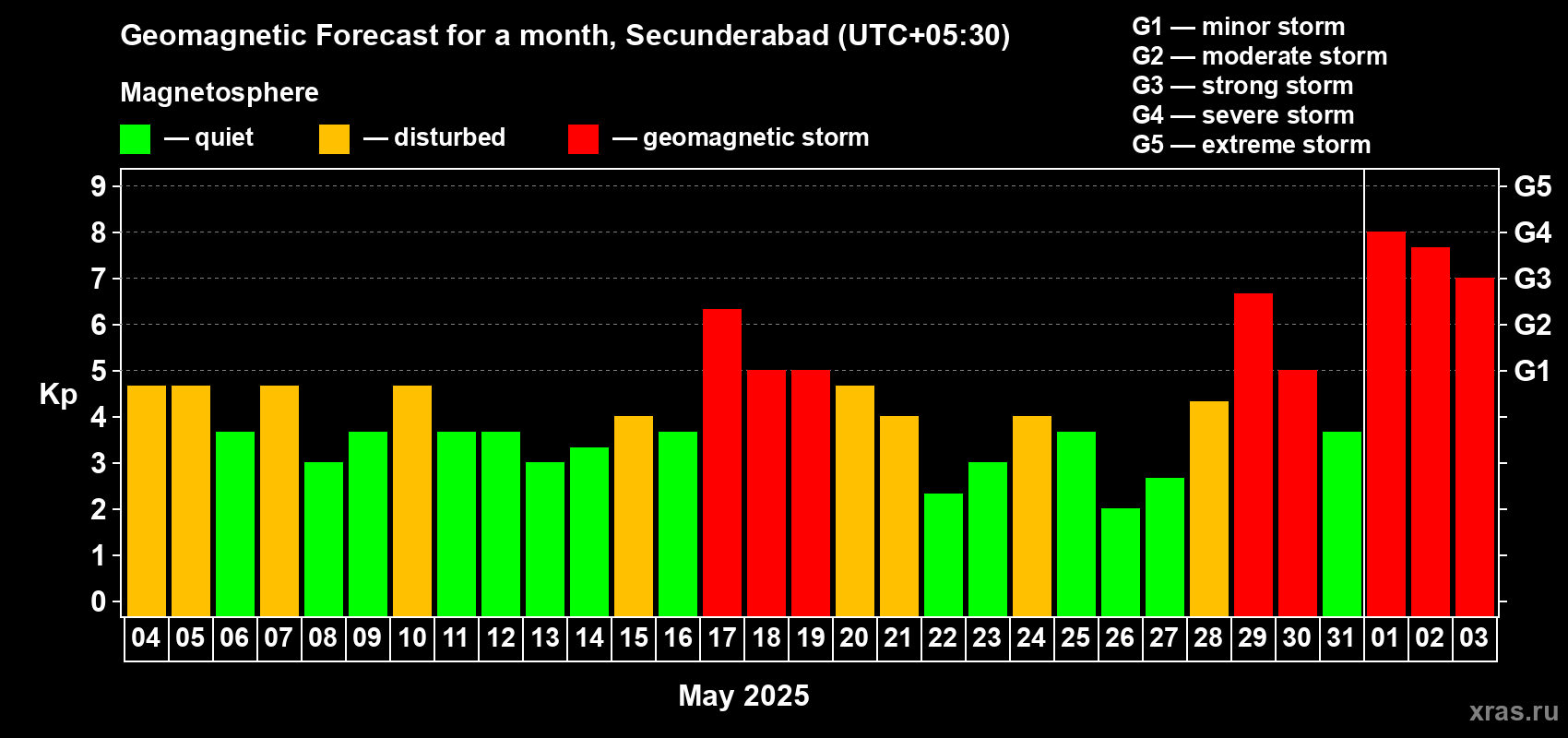 Forecast of the daily maximal value of geomagnetic index Kp for <b>1 month</b> (31 days) <b>from May 04, 2025 to Jun 03, 2025</b>
