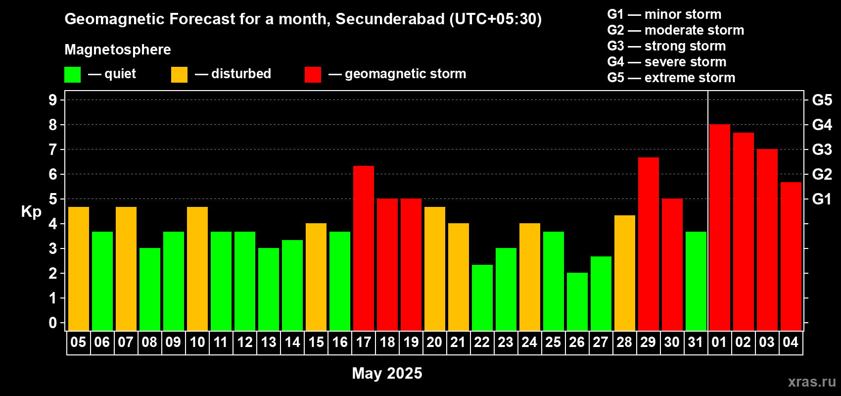 Forecast of the daily maximal value of geomagnetic index Kp for <b>1 month</b> (31 days) <b>from May 05, 2025 to Jun 04, 2025</b>