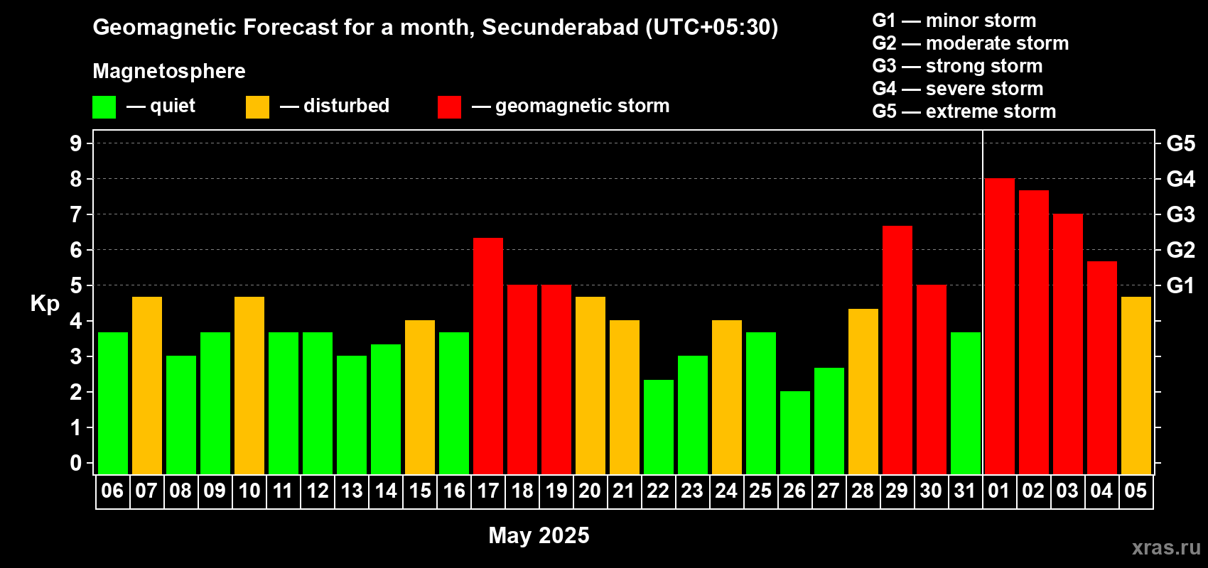 Forecast of the daily maximal value of geomagnetic index Kp for <b>1 month</b> (31 days) <b>from May 06, 2025 to Jun 05, 2025</b>