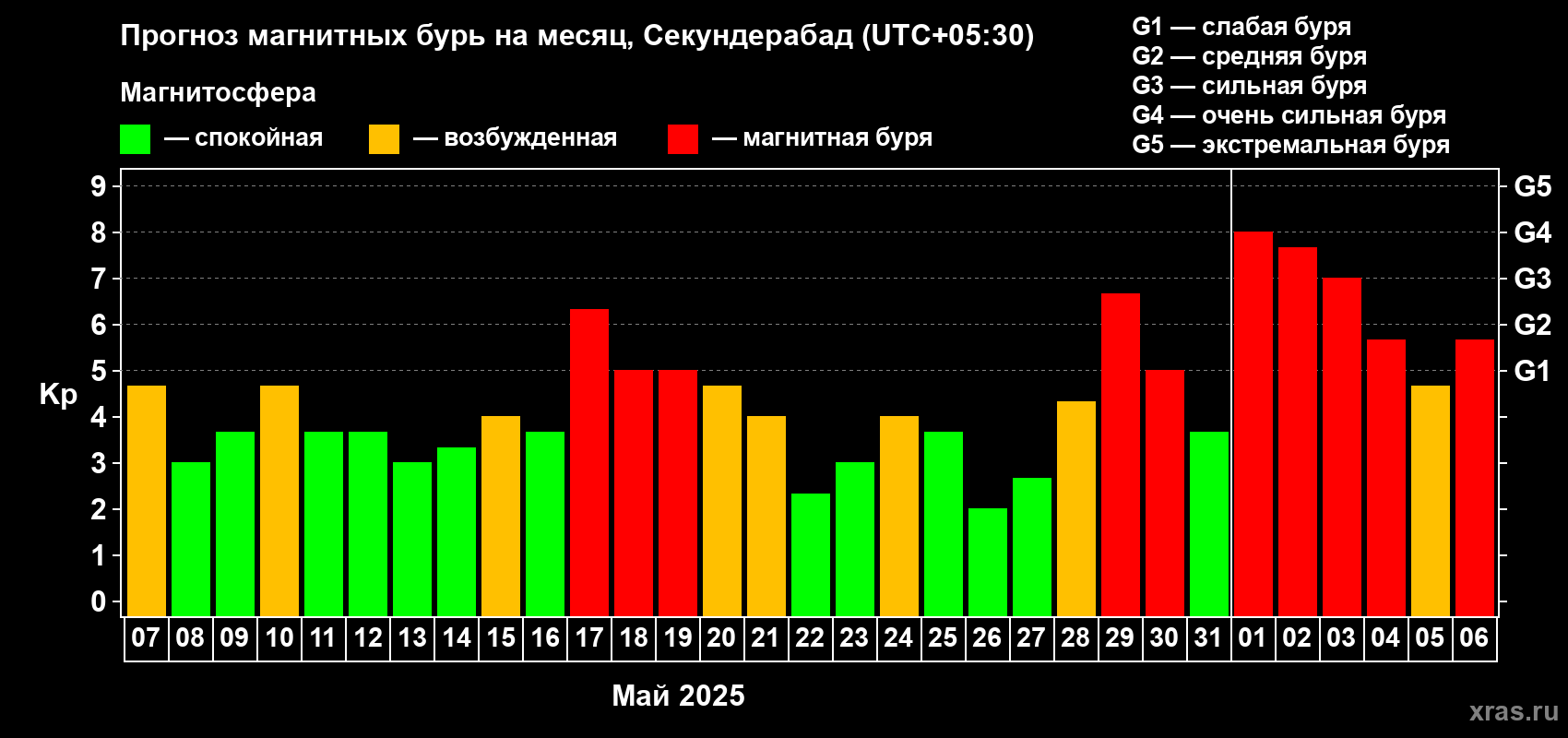 Прогноз максимального суточного геомагнитного индекса Kp на <b>1 месяц</b> (31 день) <b>с 07 мая по 06 июня 2025 г</b>