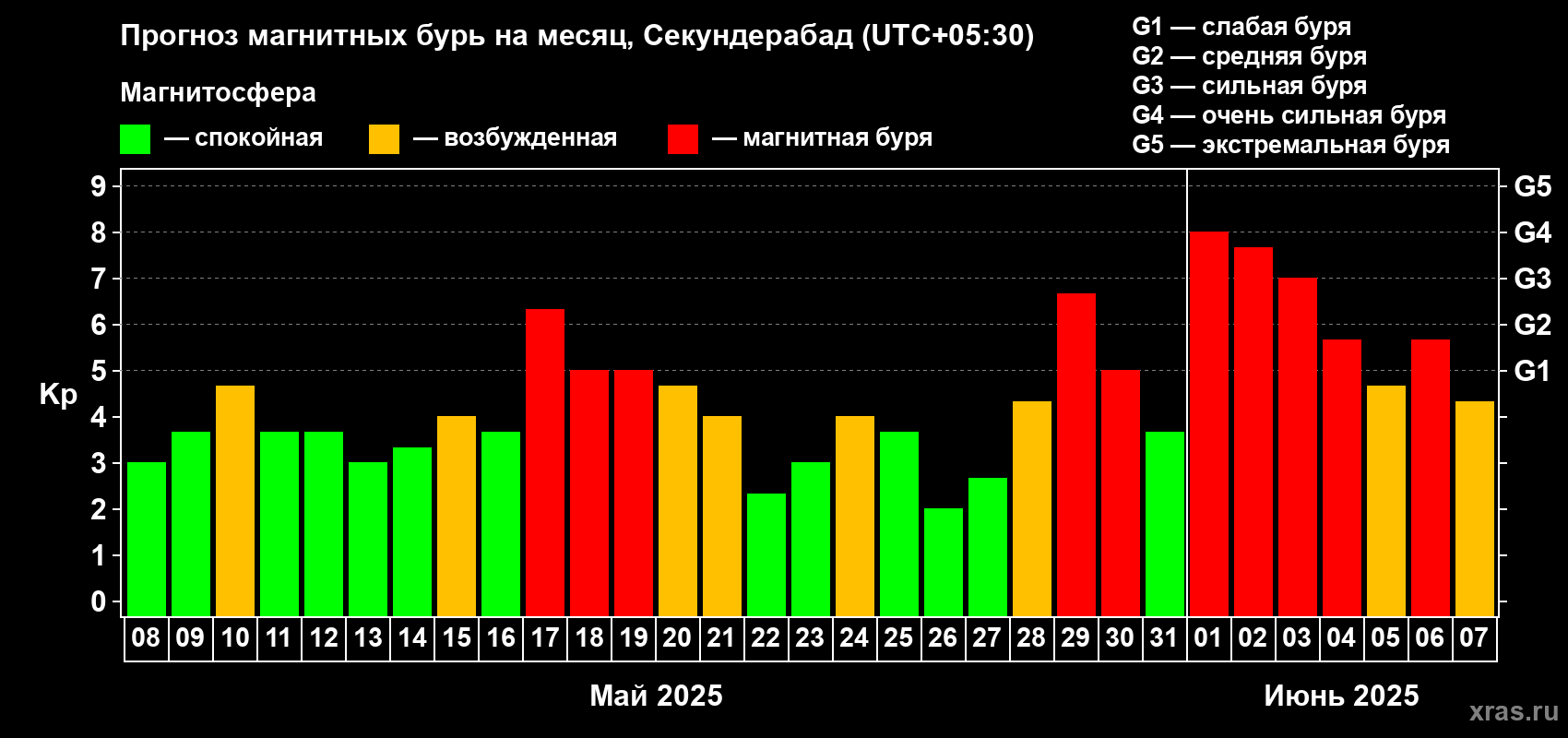 Прогноз максимального суточного геомагнитного индекса Kp на <b>1 месяц</b> (31 день) <b>с 08 мая по 07 июня 2025 г</b>