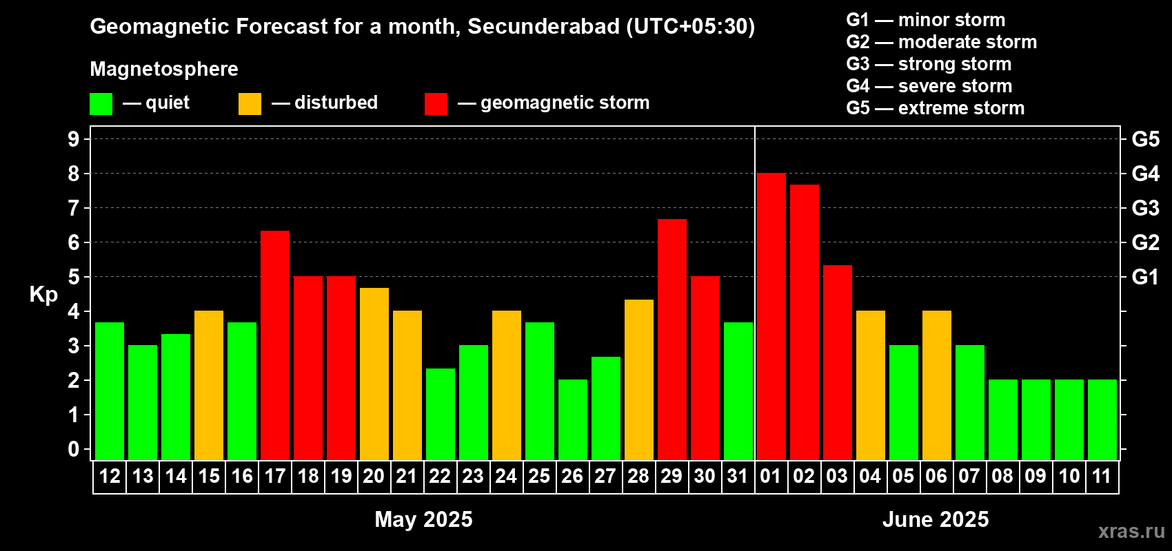 Forecast of the daily maximal value of geomagnetic index Kp for <b>1 month</b> (31 days) <b>from May 12, 2025 to Jun 11, 2025</b>