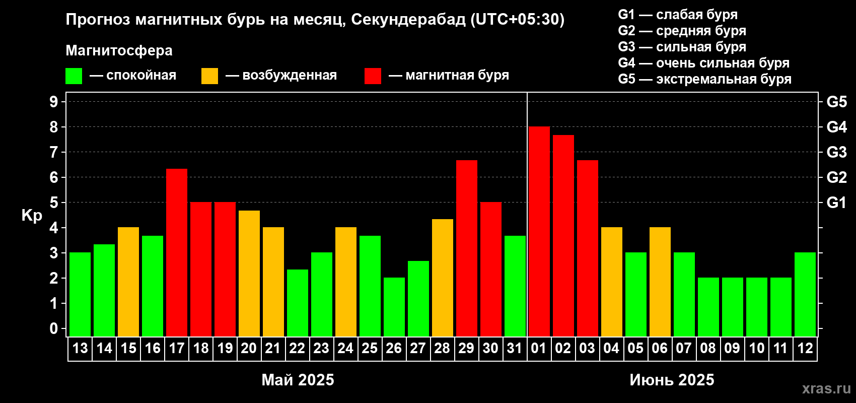 Прогноз максимального суточного геомагнитного индекса Kp на <b>1 месяц</b> (31 день) <b>с 13 мая по 12 июня 2025 г</b>