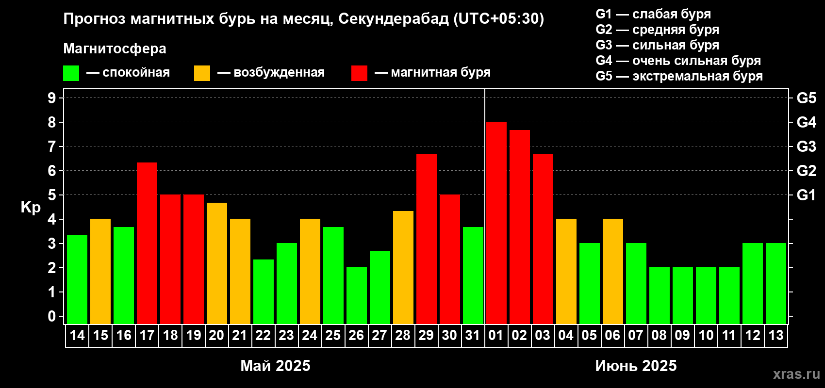 Прогноз максимального суточного геомагнитного индекса Kp на <b>1 месяц</b> (31 день) <b>с 14 мая по 13 июня 2025 г</b>