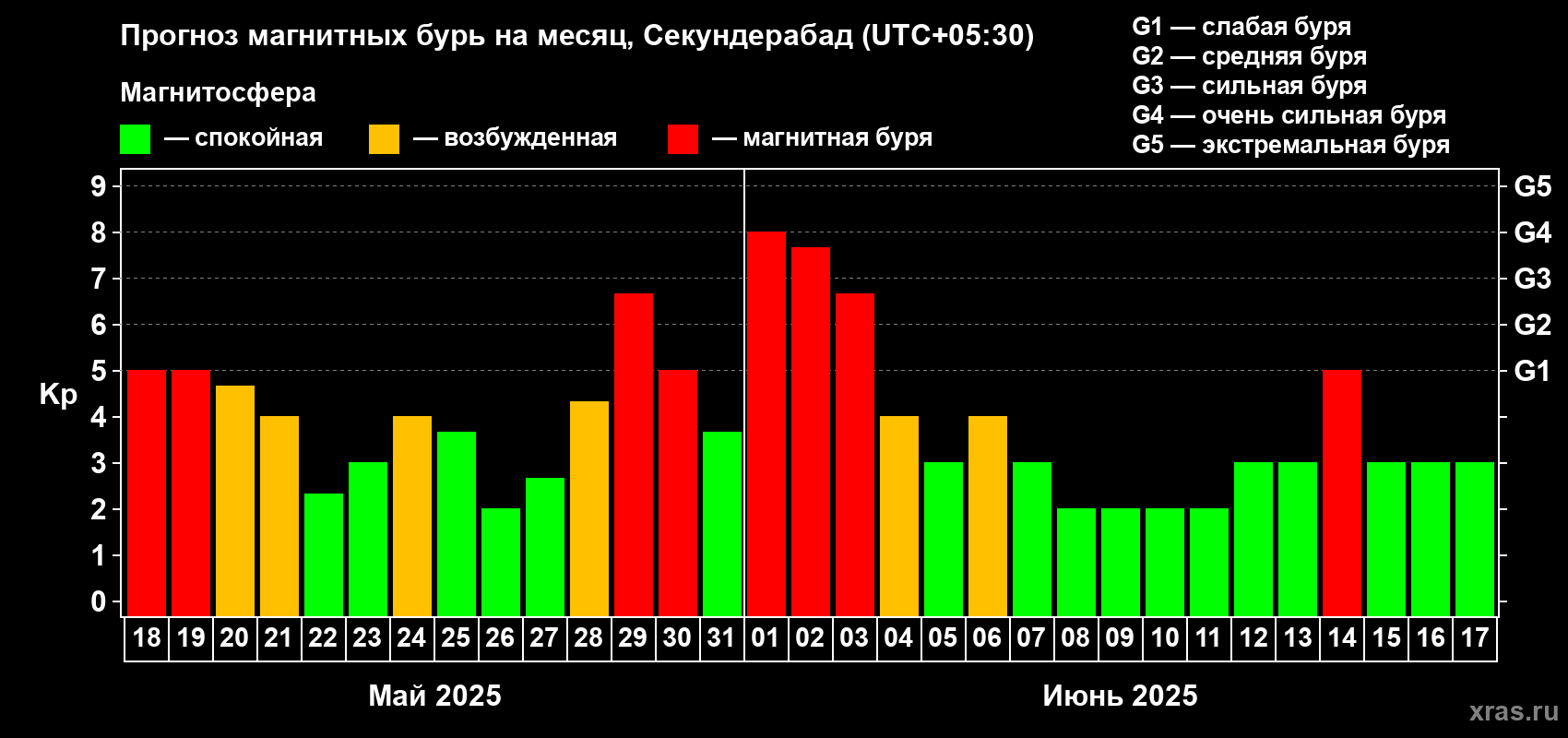 Прогноз максимального суточного геомагнитного индекса Kp на <b>1 месяц</b> (31 день) <b>с 18 мая по 17 июня 2025 г</b>
